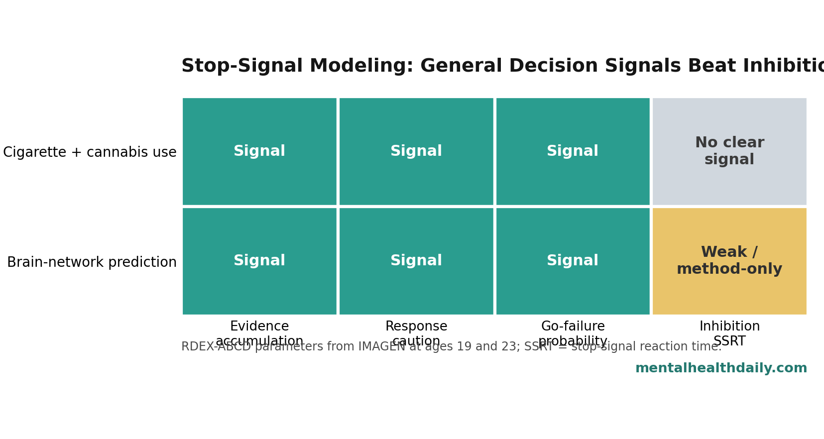 Evidence-status chart showing that evidence accumulation, response caution, and go-failure probability carried substance-use and brain-network signals, while inhibition SSRT had no clear substance-use signal