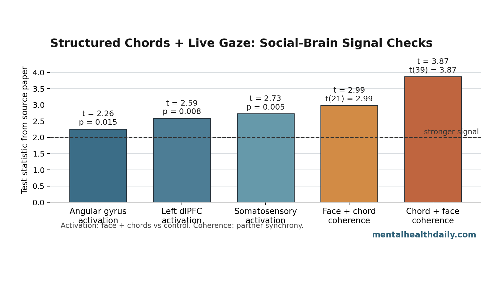Bar chart showing social-brain activation and cross-brain coherence test statistics from the 2026 chord progression and eye-contact fNIRS study
