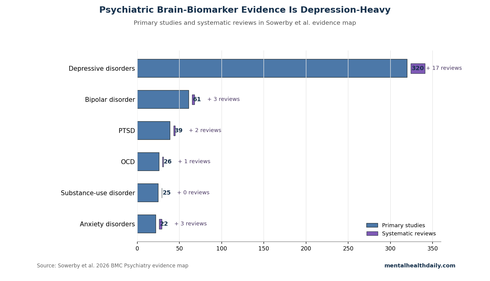 Horizontal bar chart showing psychiatric neuroimaging and EEG biomarker evidence concentrated in depression, with fewer studies in bipolar disorder, PTSD, OCD, substance-use disorder, and anxiety disorders.