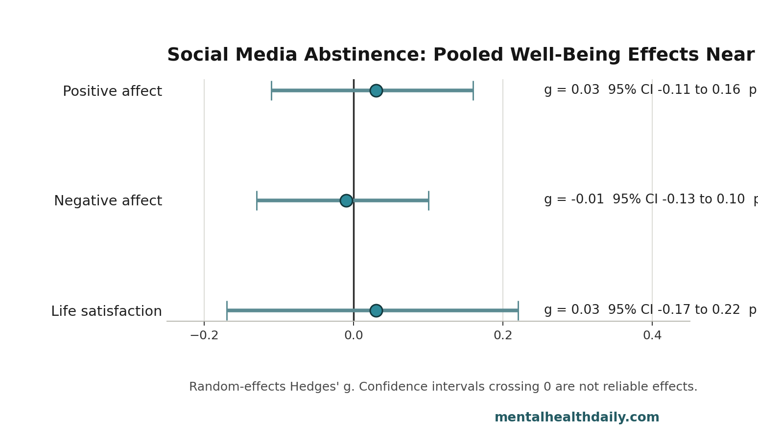 Effect size chart showing near-zero pooled effects of social media abstinence on positive affect, negative affect, and life satisfaction