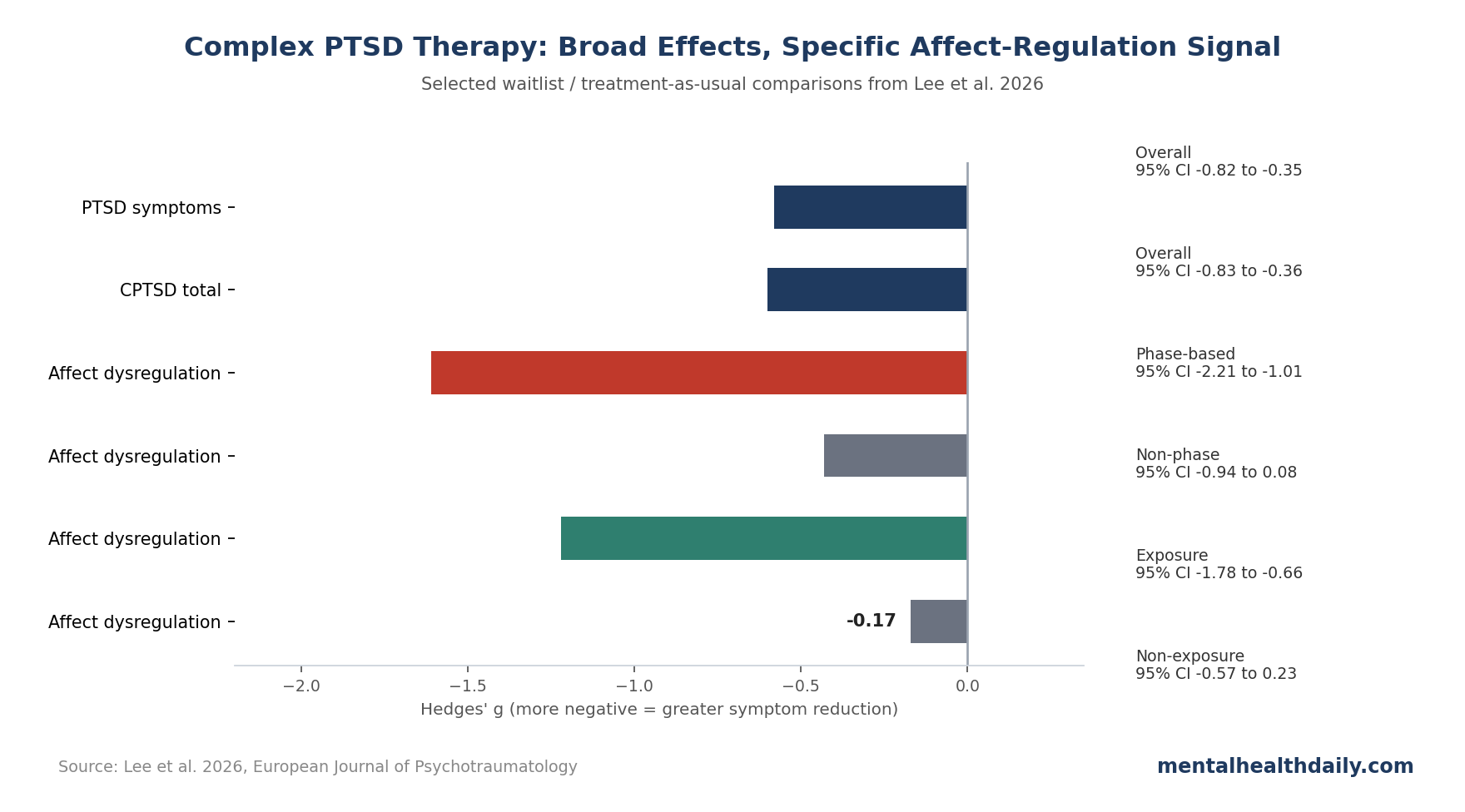 Chart showing Lee et al. 2026 Hedges g estimates for PTSD symptoms, total complex PTSD symptoms, and affect dysregulation subgroup comparisons across phase-based, non-phase, exposure, and non-exposure interventions.