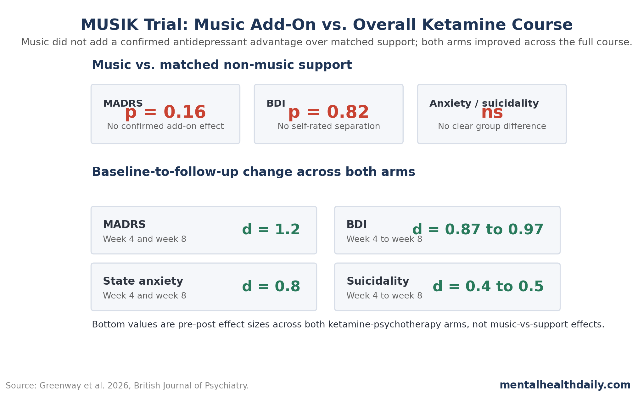 Simple two-column visual showing that music did not add a confirmed antidepressant advantage over matched support in the MUSIK trial, while the full ketamine-psychotherapy course showed large pre-post reductions in MADRS, BDI, anxiety, and suicidal ideation.