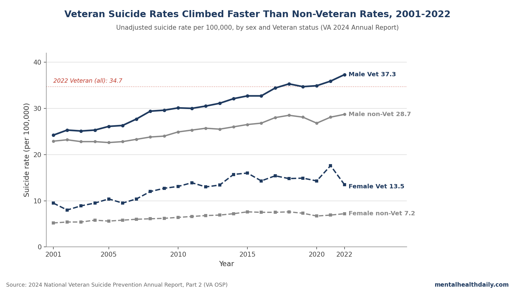 Line chart of age-adjusted suicide rates per 100,000 from 2001 to 2022, by sex and Veteran status. Male Veterans rise from roughly 22 to 36 per 100,000; female Veterans peak in 2021 at 16 then fall to 12; non-Veteran rates rise more slowly.