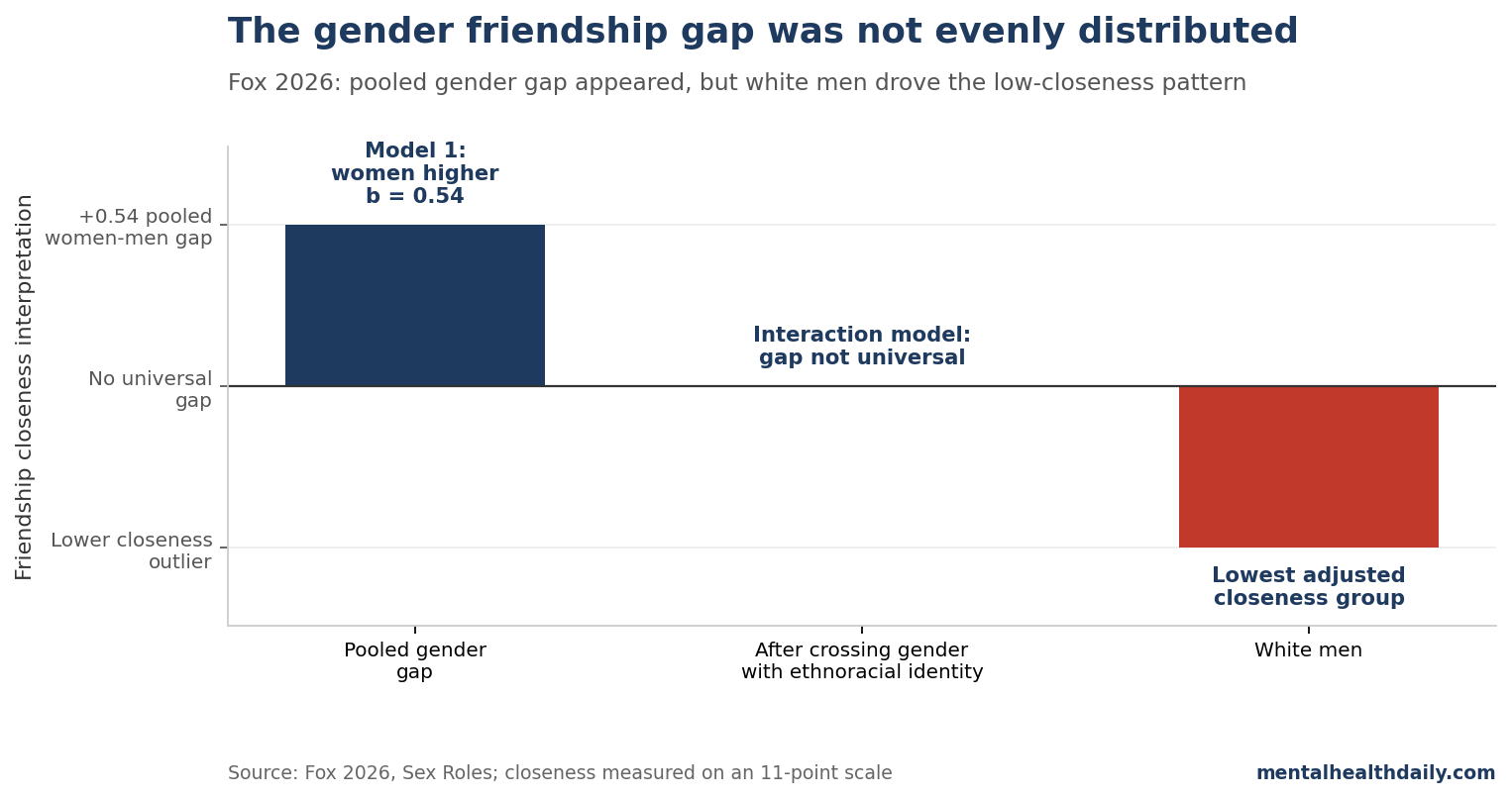 Bar chart summarizing the pooled gender friendship gap and the study's intersectional interpretation.