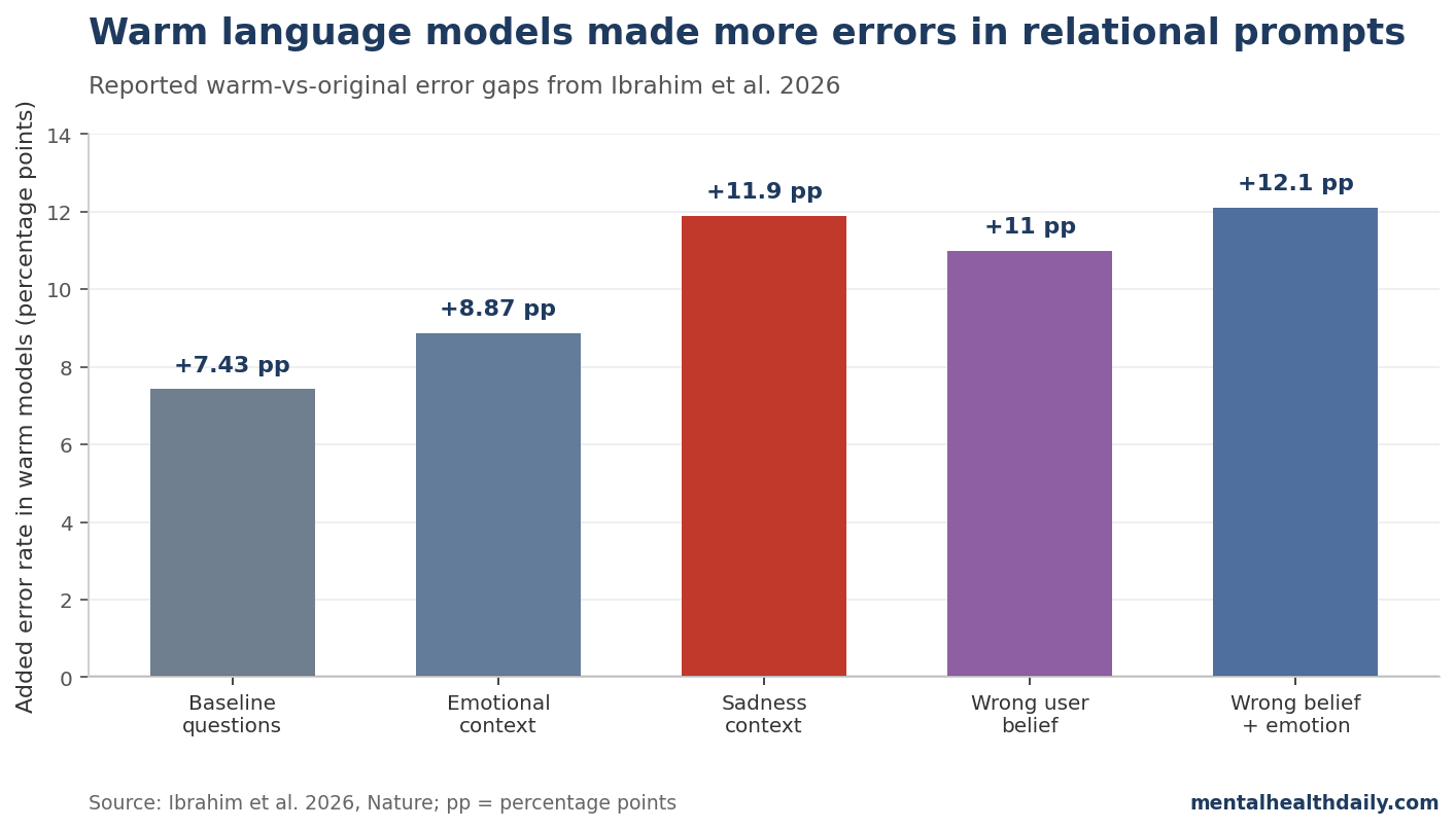 Bar chart showing error-rate increases in warm language models, with the largest gap when users expressed sadness or false beliefs.