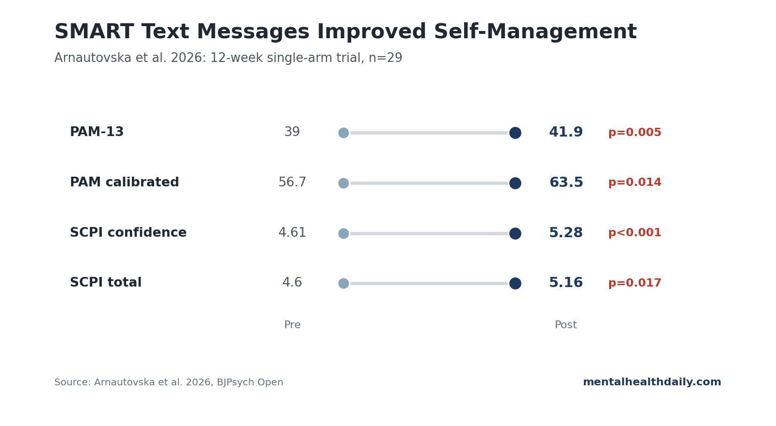 Compact pre-post chart showing SMART improvements in patient activation, calibrated activation, diabetes confidence, and SCPI total after 12 weeks.