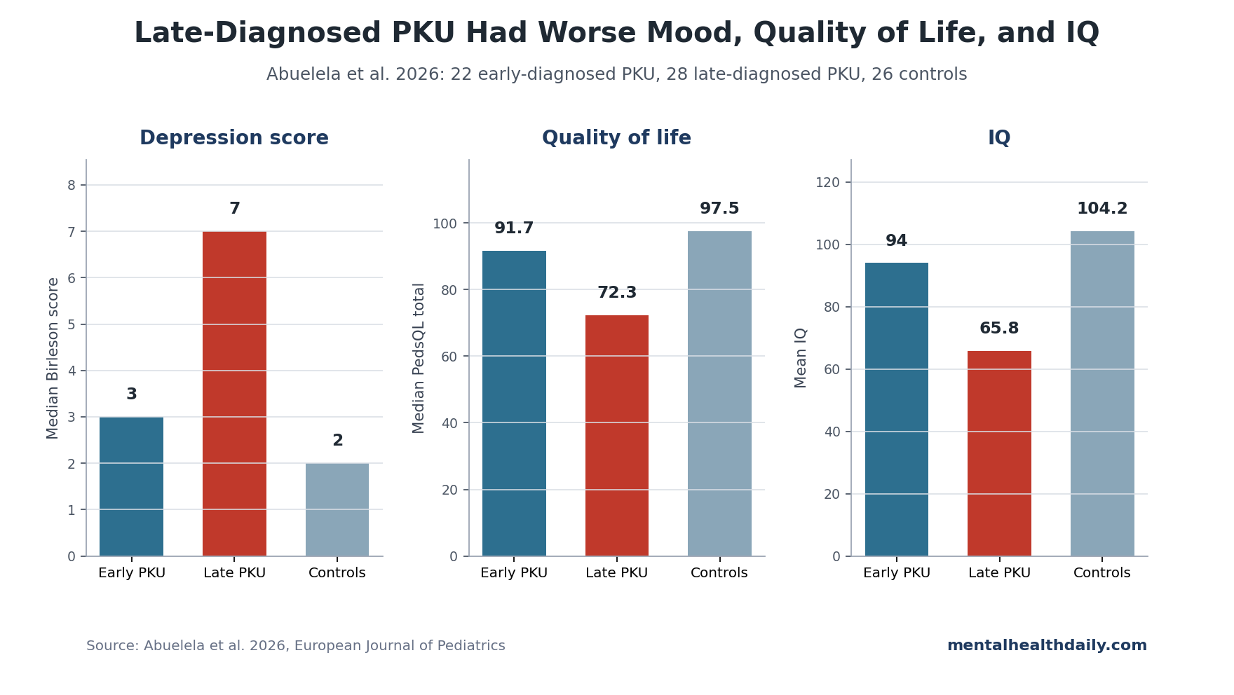 Three-panel chart comparing depression score, quality of life, and IQ in early-diagnosed PKU, late-diagnosed PKU, and controls.