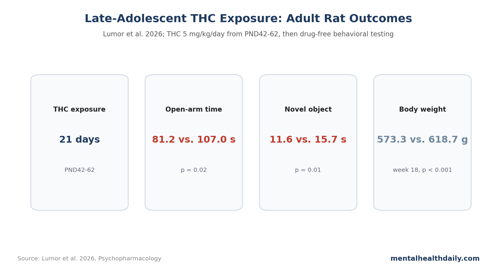 Timeline and result cards showing teen THC exposure, adult anxiety-like behavior, novelty recognition impairment, and body-weight difference in Lumor et al. 2026.