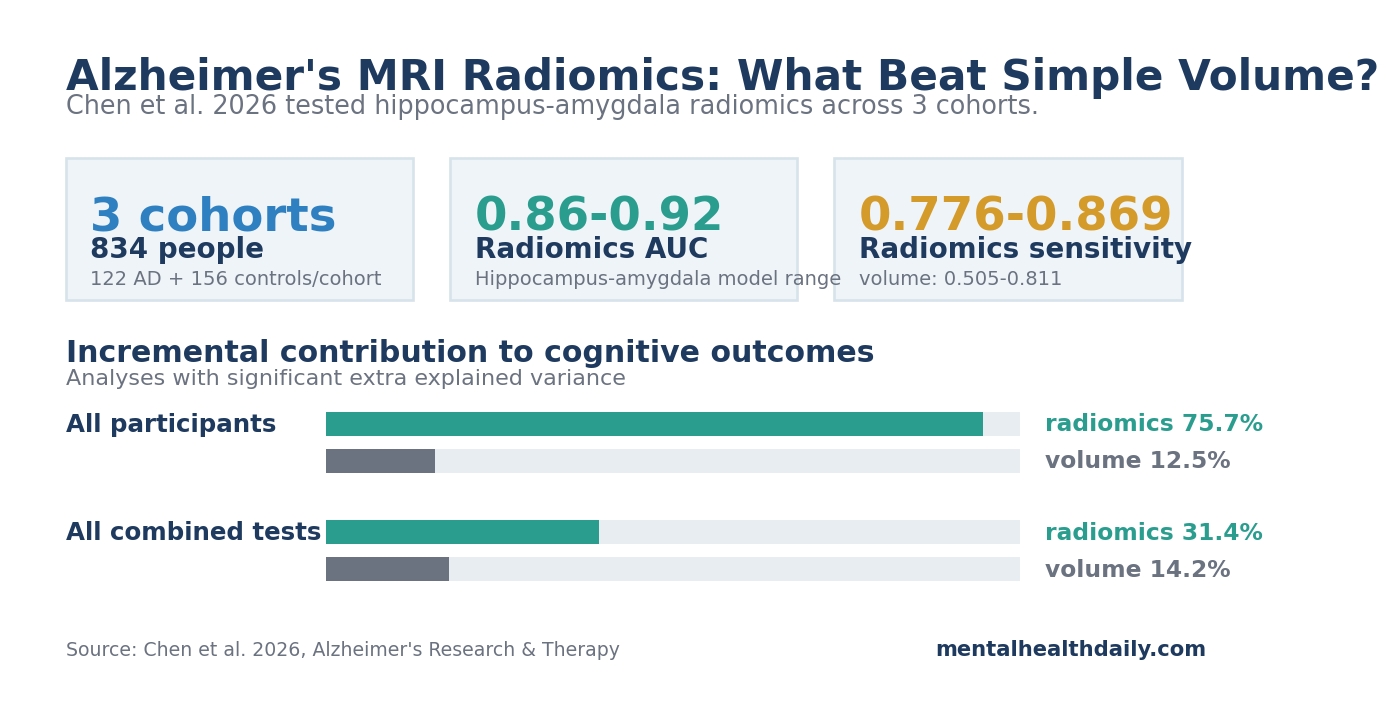 Chart comparing Alzheimer's MRI radiomics with volumetric MRI: 834 participants, radiomics AUC 0.86-0.92, radiomics sensitivity 0.776-0.869 vs. 0.505-0.811 for volume models, and stronger incremental contribution to cognitive outcomes.
