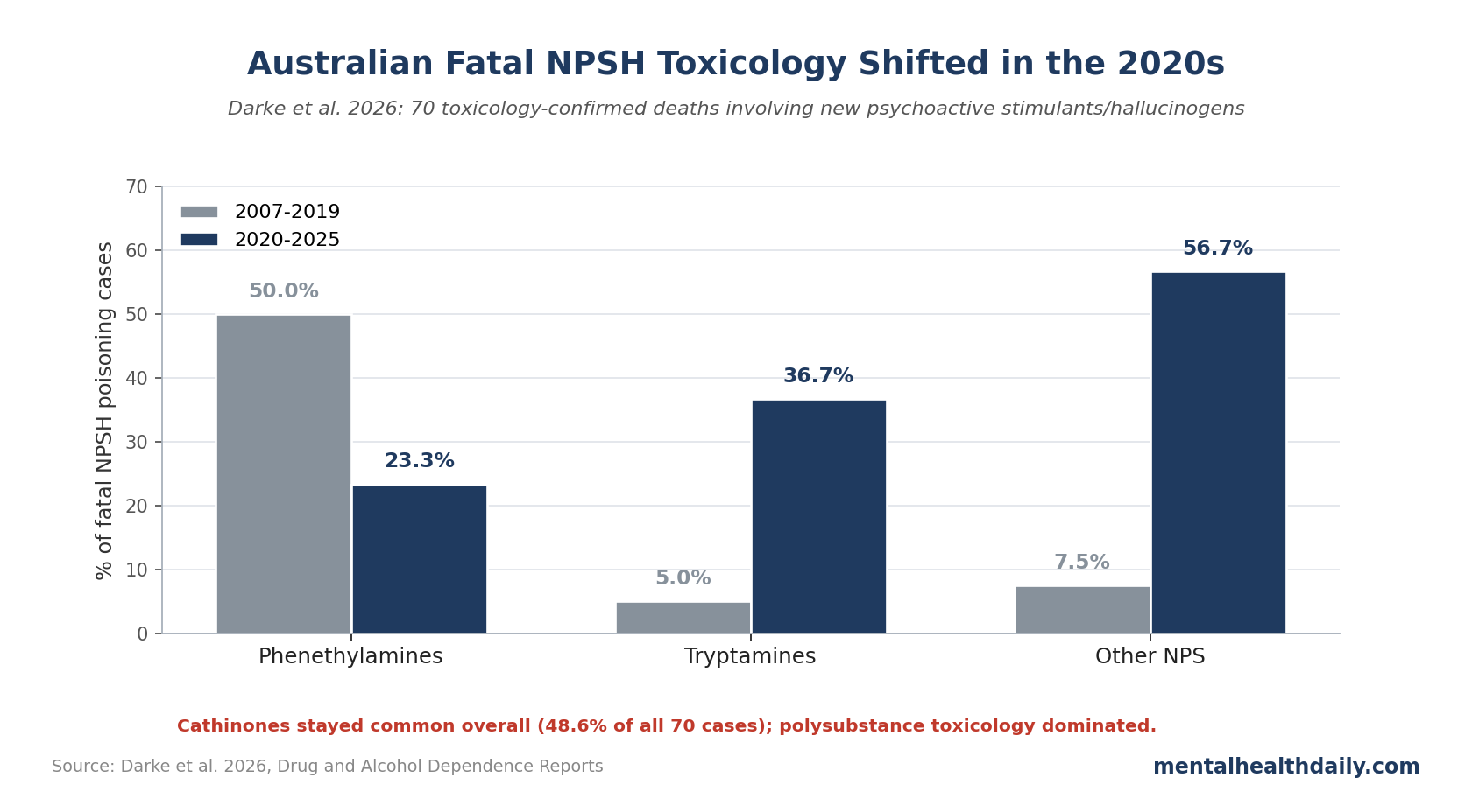 Grouped bar chart showing phenethylamine, tryptamine, and other novel psychoactive substance detection in Australian fatal NPSH poisonings before and after 2020
