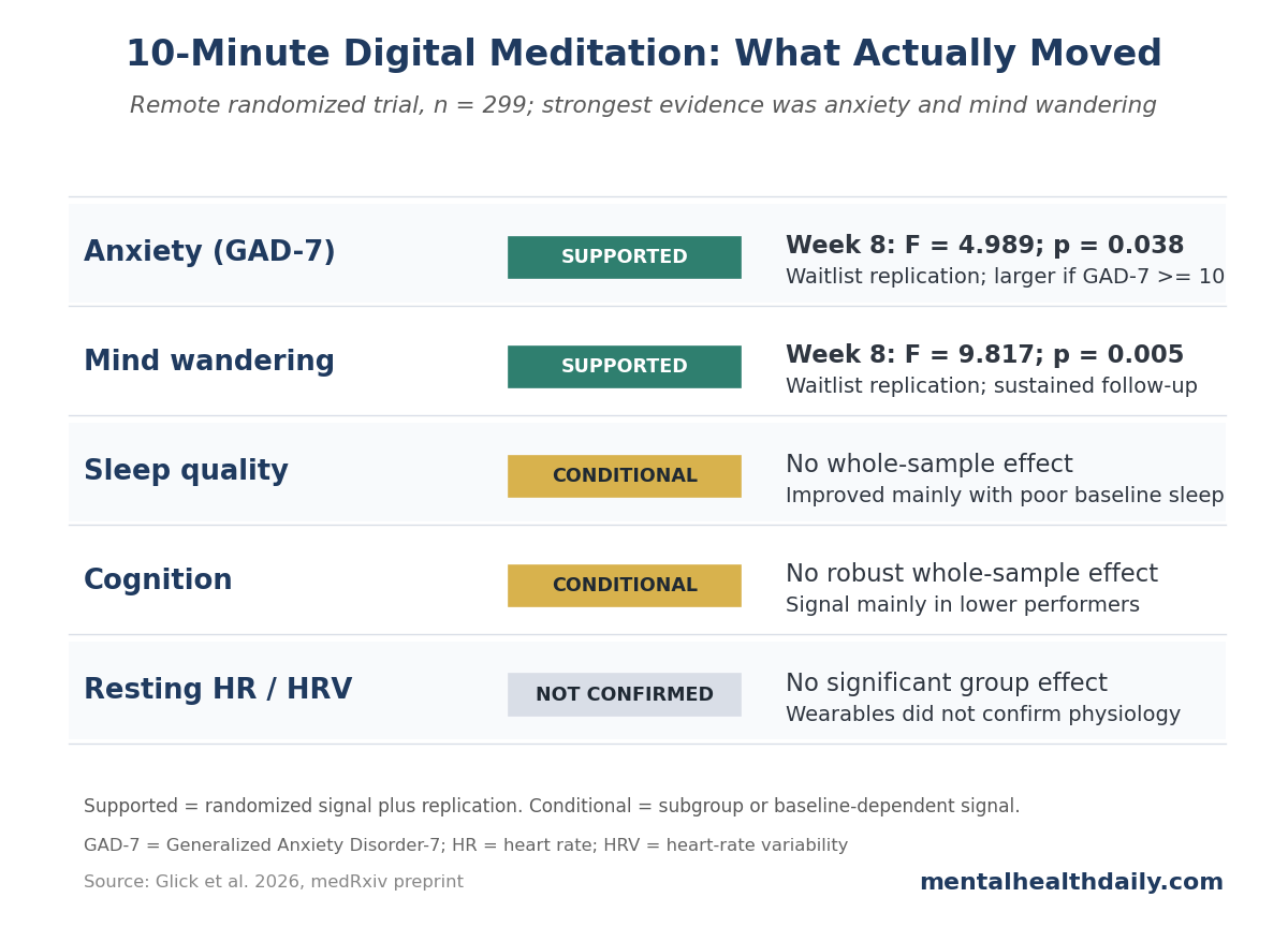 Evidence matrix from Glick et al. 2026 showing which outcomes had randomized, replication, follow-up, and baseline-burden support after 10-minute digital meditation.