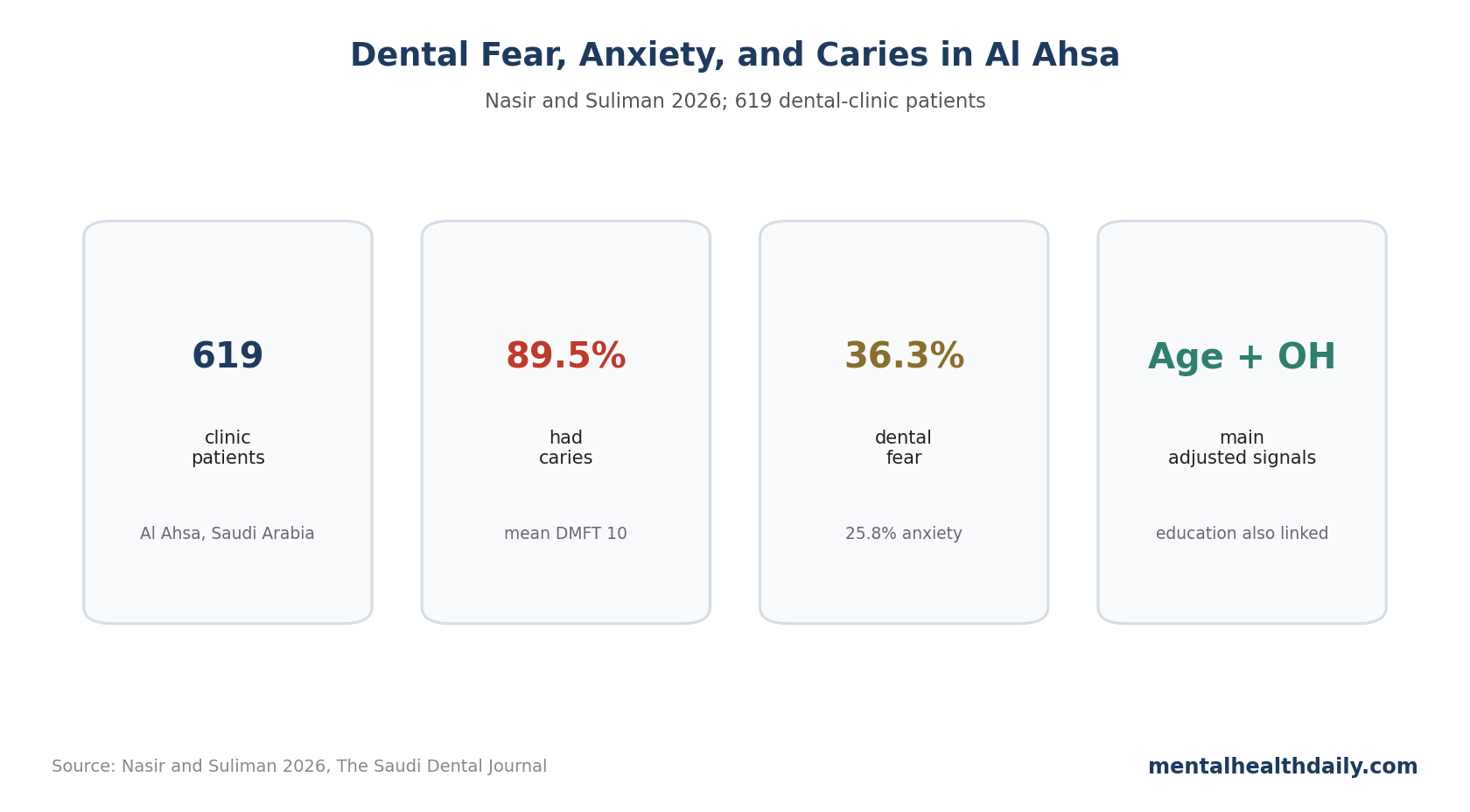 Stat-card chart summarizing Nasir and Suliman 2026 dental fear, anxiety, oral hygiene, and caries findings.