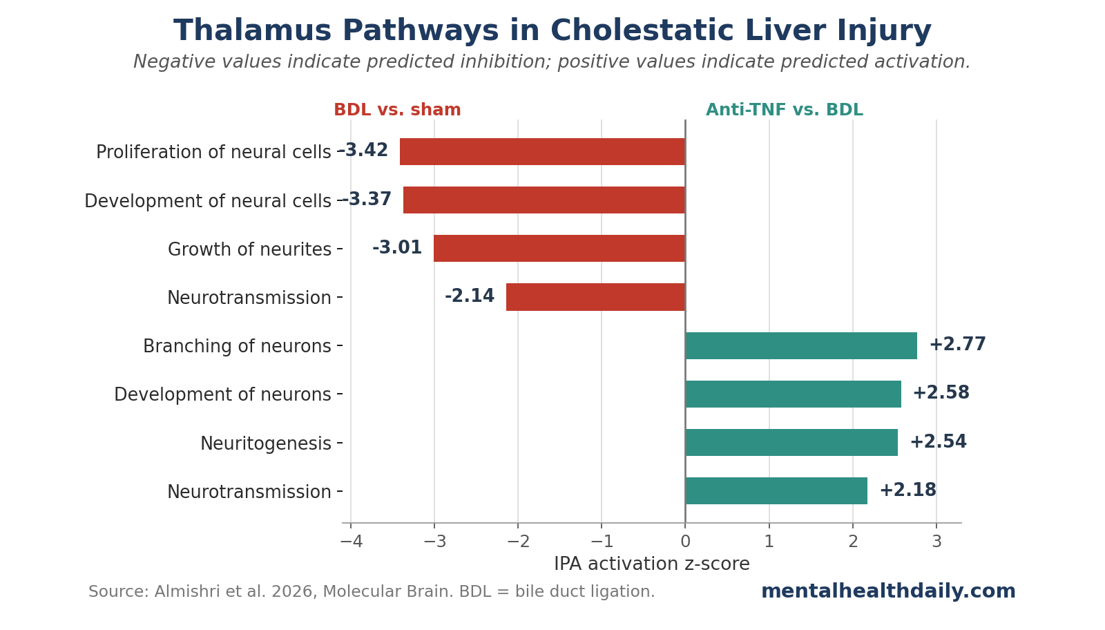 Diverging bar chart showing thalamus pathway activation z-scores in Almishri et al. 2026: BDL reduced neural-cell proliferation, neural-cell development, neurite growth, and neurotransmission, while anti-TNF increased neuron branching, neuron development, neuritogenesis, and neurotransmission.