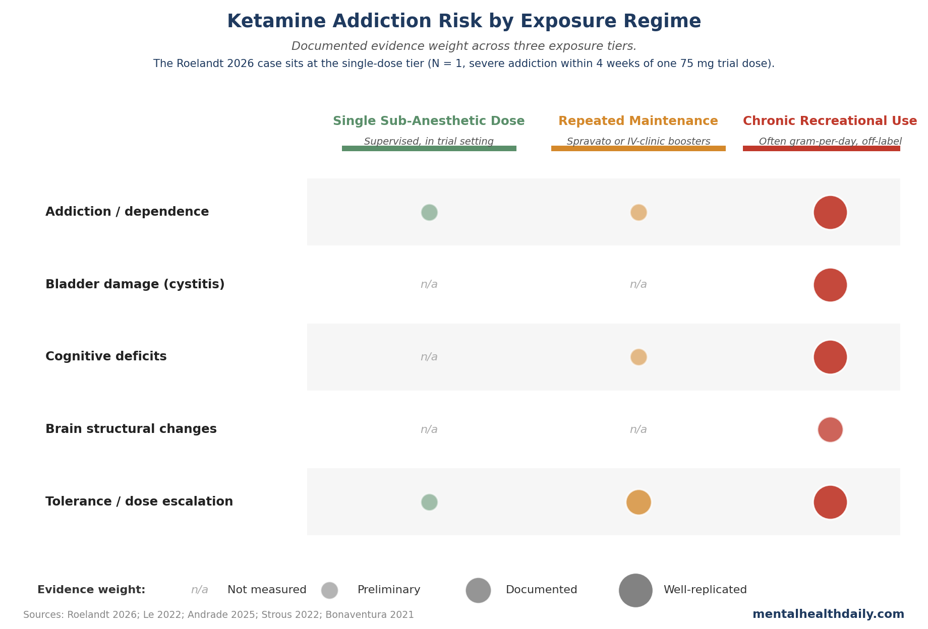 Schematic comparing the addiction risk profile of ketamine across single-dose supervised clinical use, ongoing maintenance clinic regimens, and chronic recreational use, with the Roelandt 2026 case report marked at the single-dose tier