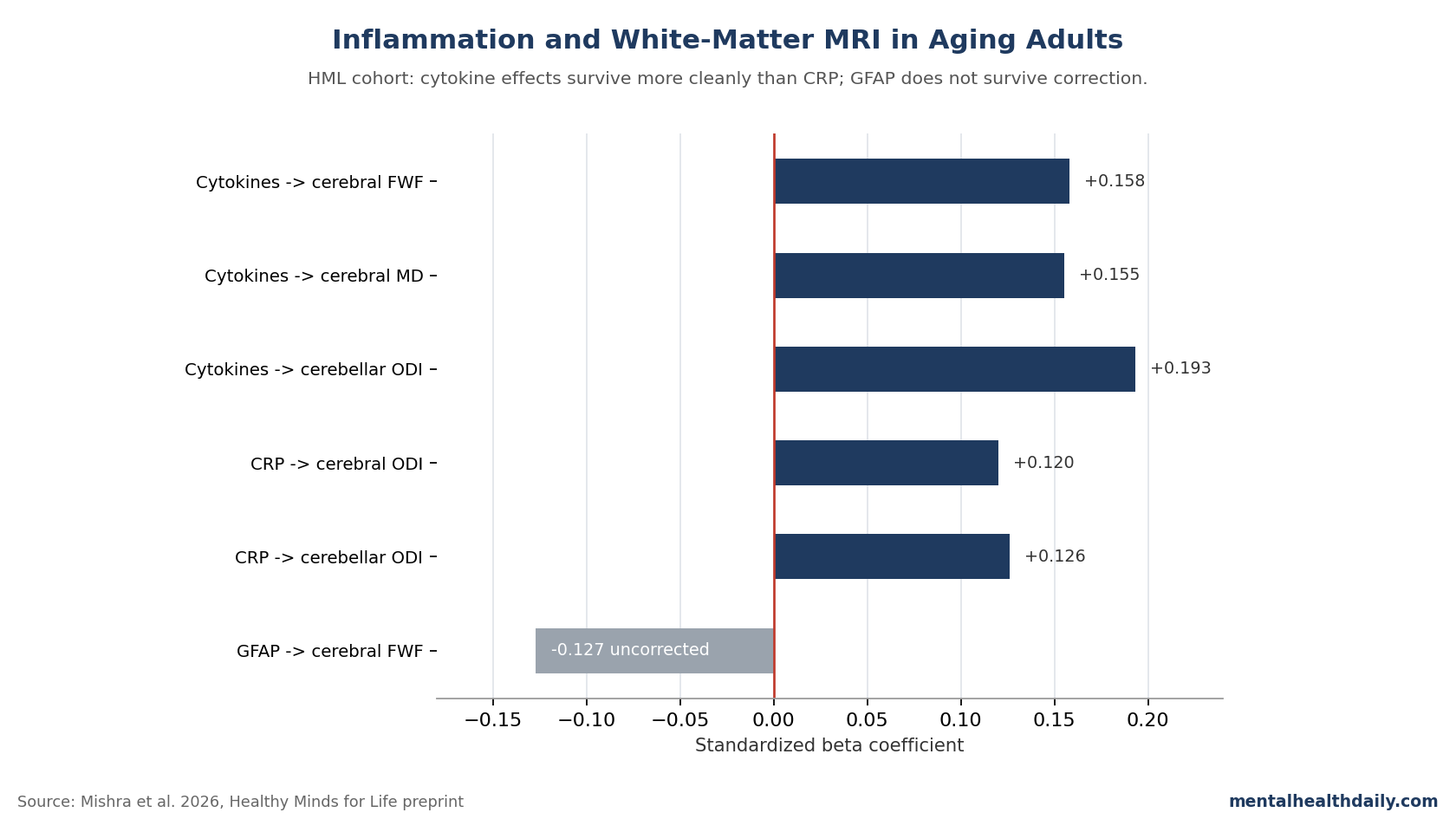 Forest plot of standardized beta coefficients for plasma inflammatory markers (cytokine composite, CRP, IL-1α, IL-6, IL-8, GFAP) on cerebral white-matter diffusion metrics, from Mishra 2026 (HML cohort, N=457).