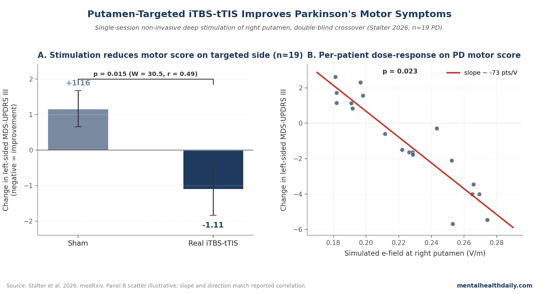 Two-panel chart of intermittent theta-burst transcranial temporal interference stimulation effects on Parkinson’s motor scores and the e-field dose-response (Stalter 2026).