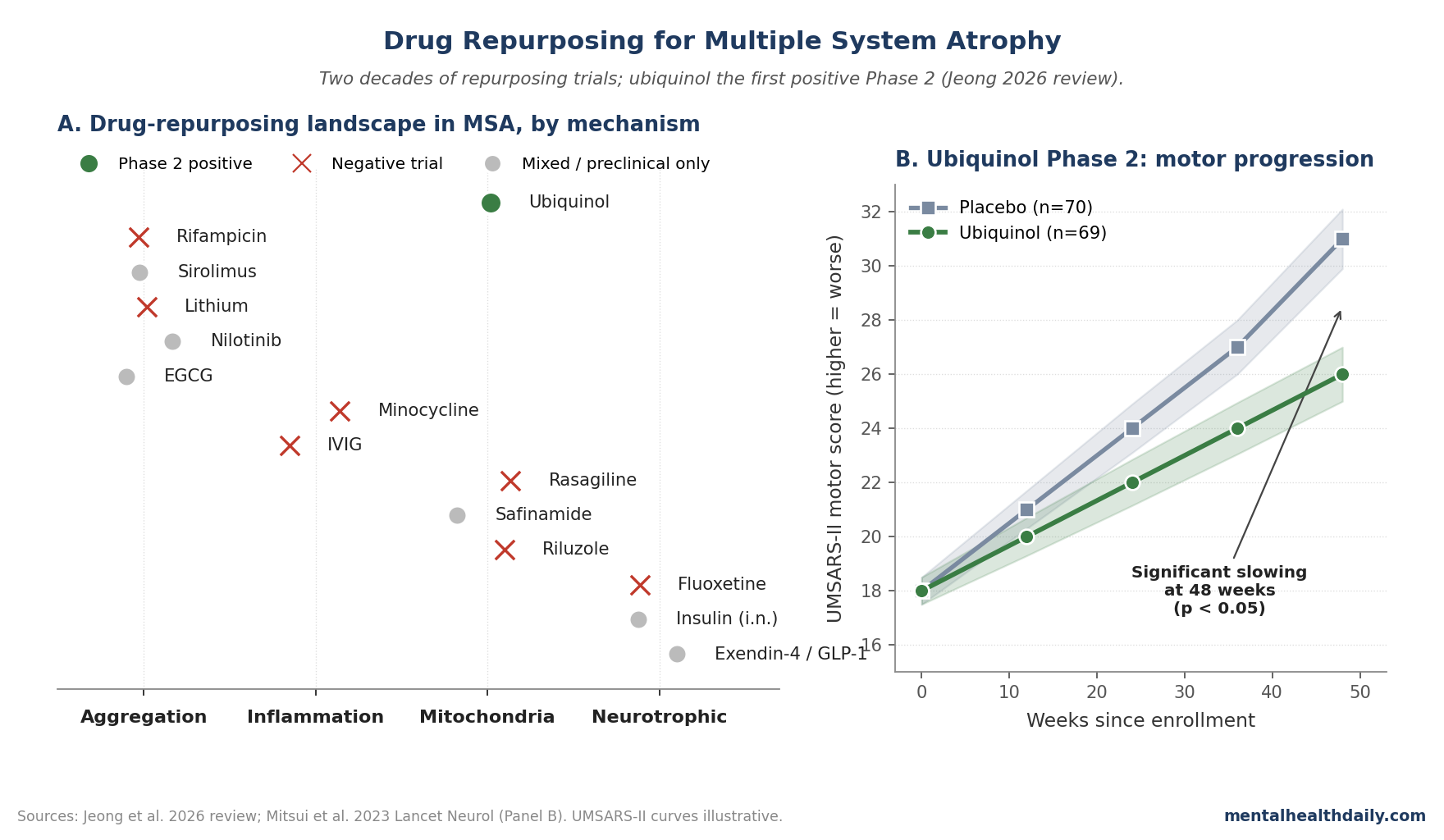 Two-panel chart: drug-repurposing landscape for multiple system atrophy organized by mechanism, with negative and positive trial outcomes labeled; survival curves for ubiquinol vs placebo Phase 2 trial showing motor progression slowing (Jeong 2026)
