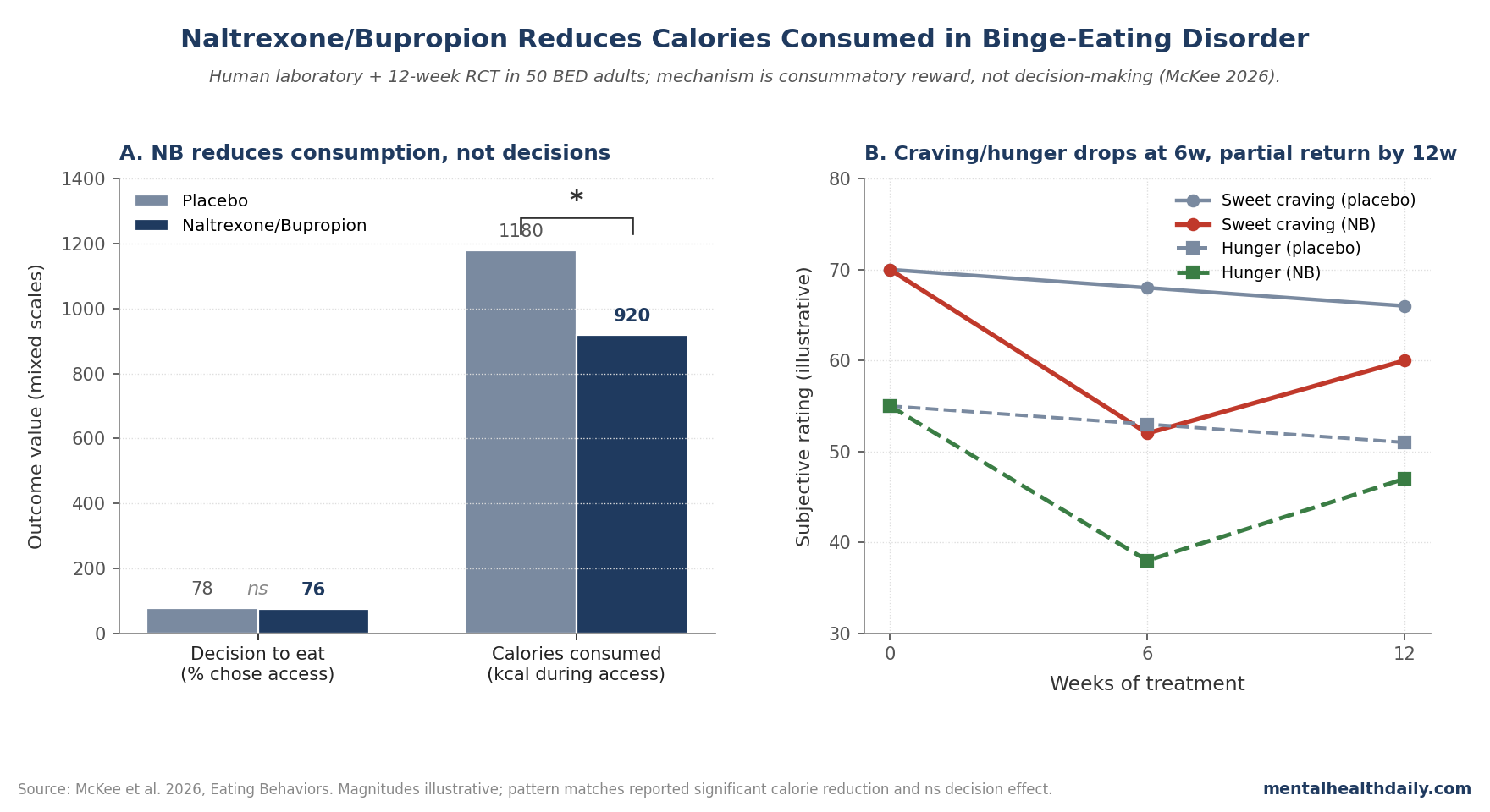 Two-panel chart showing naltrexone/bupropion effects on calorie consumption (significant) versus decision to eat (null) in BED participants (McKee 2026).