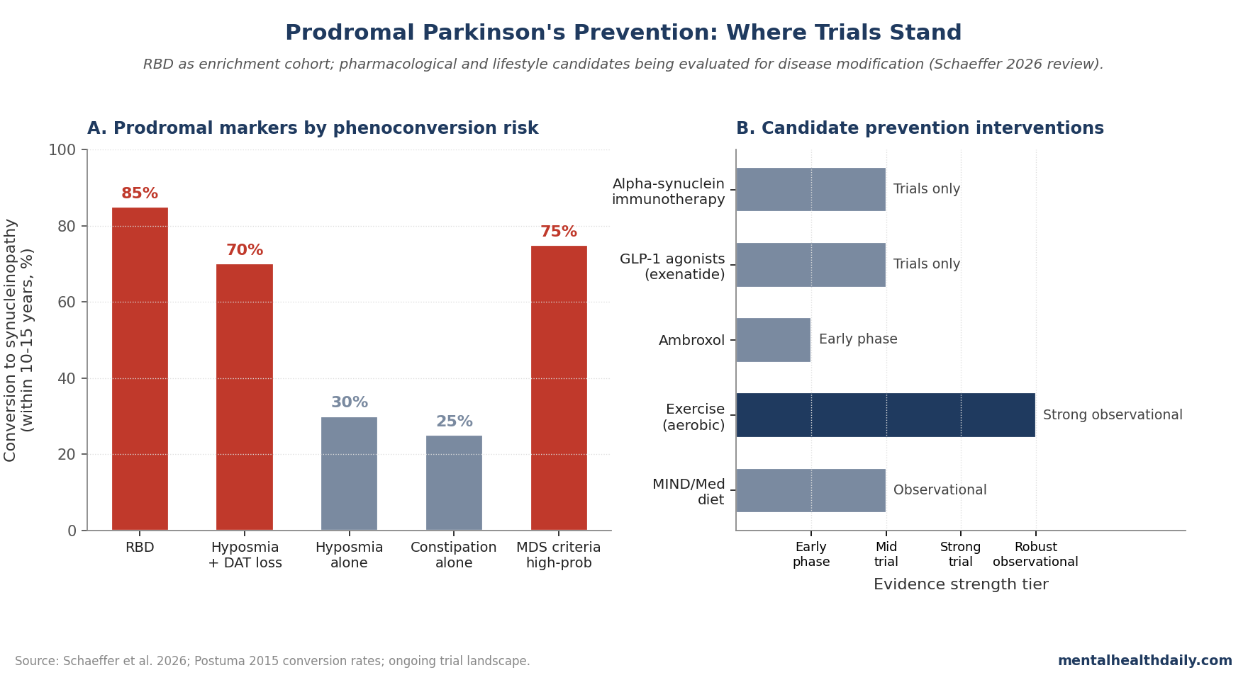 Two-panel chart showing prodromal Parkinson's risk markers and prevention trial framework (Schaeffer 2026).