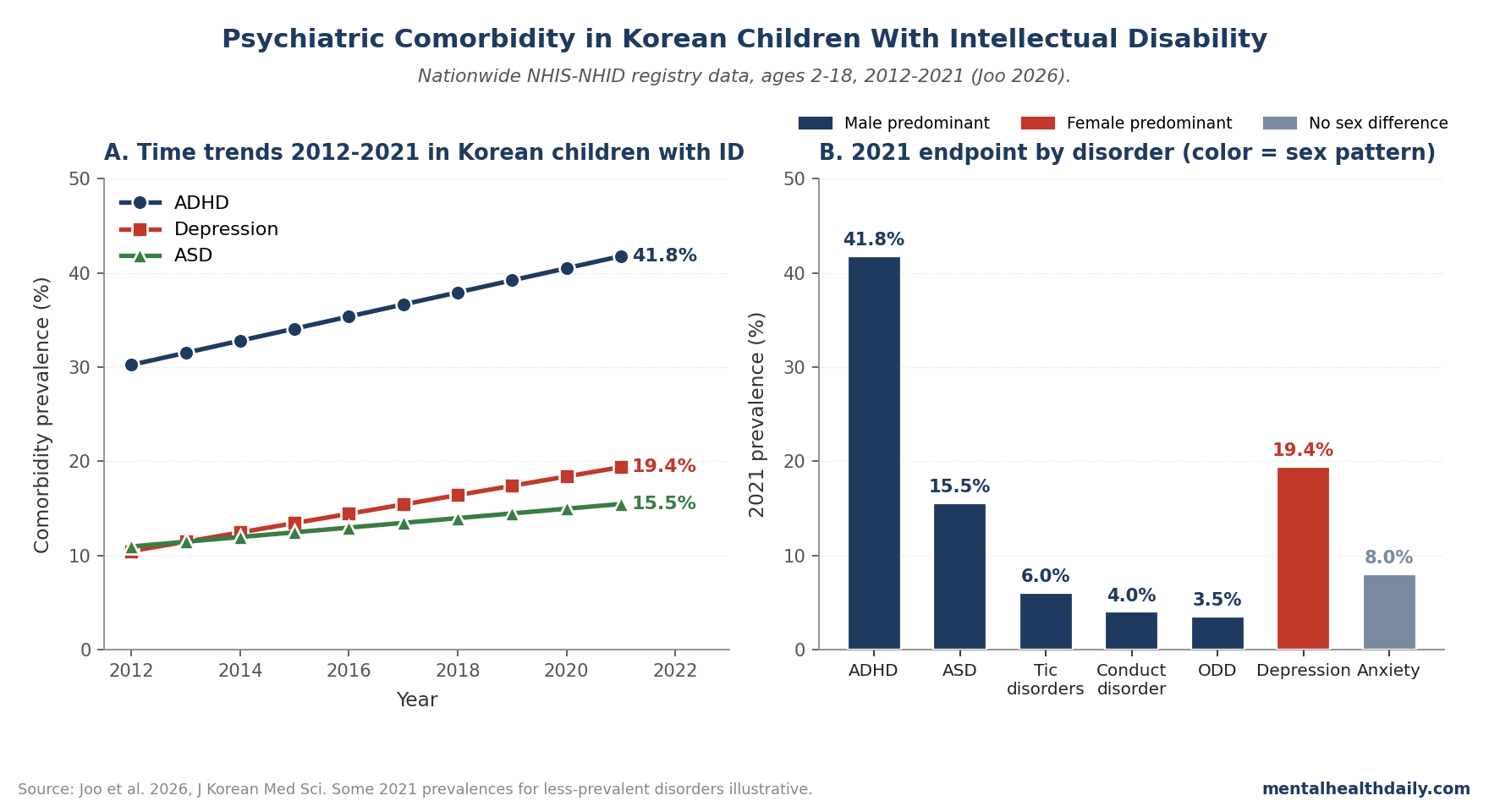 Two-panel chart: time trends of ADHD, ASD, and depression comorbidity in Korean children with intellectual disability from 2012 to 2021, with sex-difference comparison at 2021 endpoint (Joo 2026)