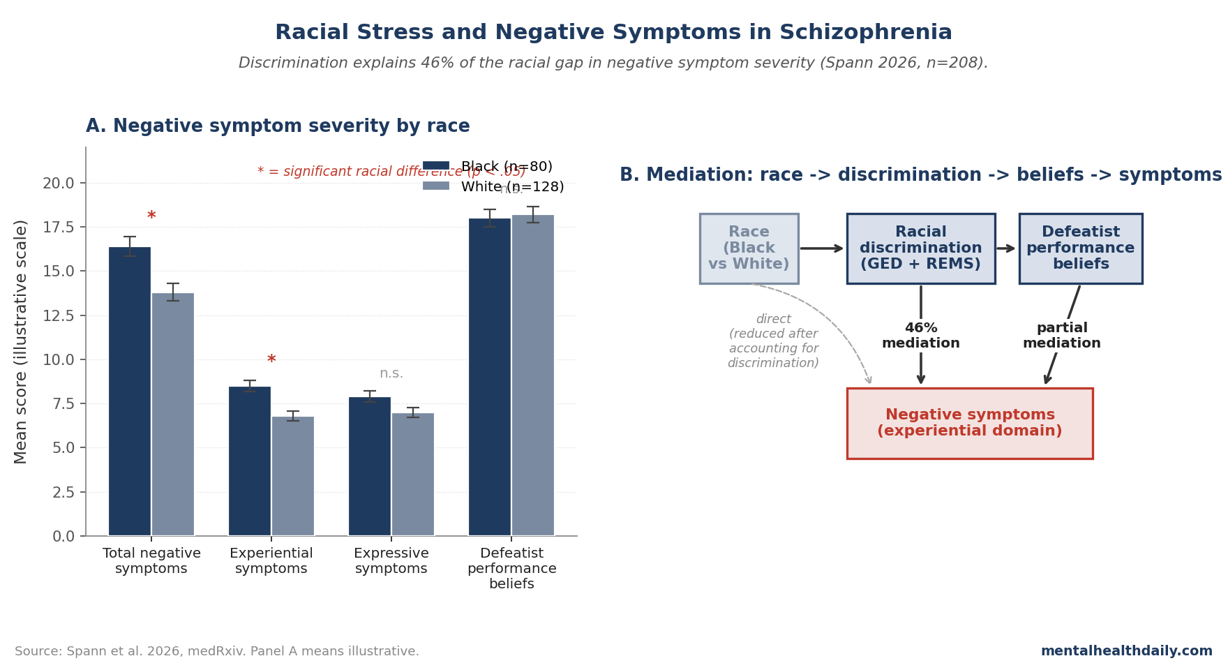 Two-panel chart: negative symptom severity in Black vs White participants showing experiential gap (F=6.17, p=0.015) but smaller expressive gap; mediation pathway showing 46% of race-negative-symptom relationship explained by racial discrimination, with defeatist performance beliefs partially mediating the discrimination-symptom link (Spann 2026)