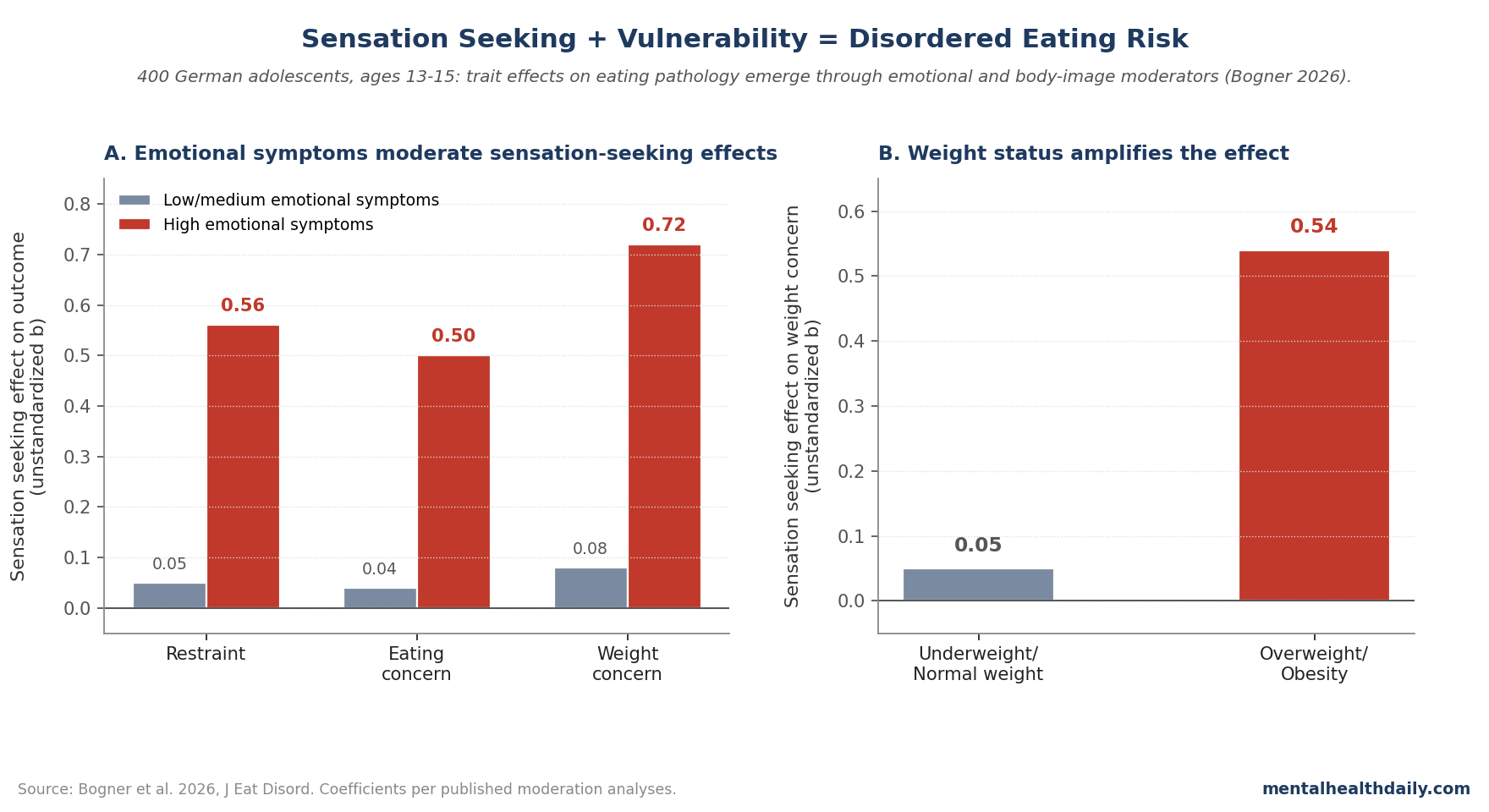 Two-panel chart showing sensation seeking effects on disordered eating moderated by emotional symptoms and BMI status (Bogner 2026).