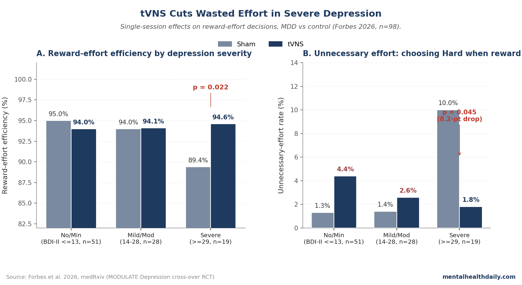 Two-panel chart: reward-effort efficiency by BDI-II group under sham and tVNS, showing tVNS improves efficiency only in severe MDD (89.4% to 94.6%, p=0.022); and unnecessary effort rates dropping from 10.0% to 1.8% under tVNS in severe MDD (Forbes 2026)
