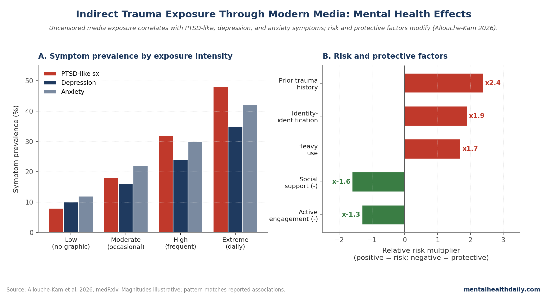 Schematic chart of trauma exposure pathways and mental health correlates of uncensored media exposure (Allouche-Kam 2026).