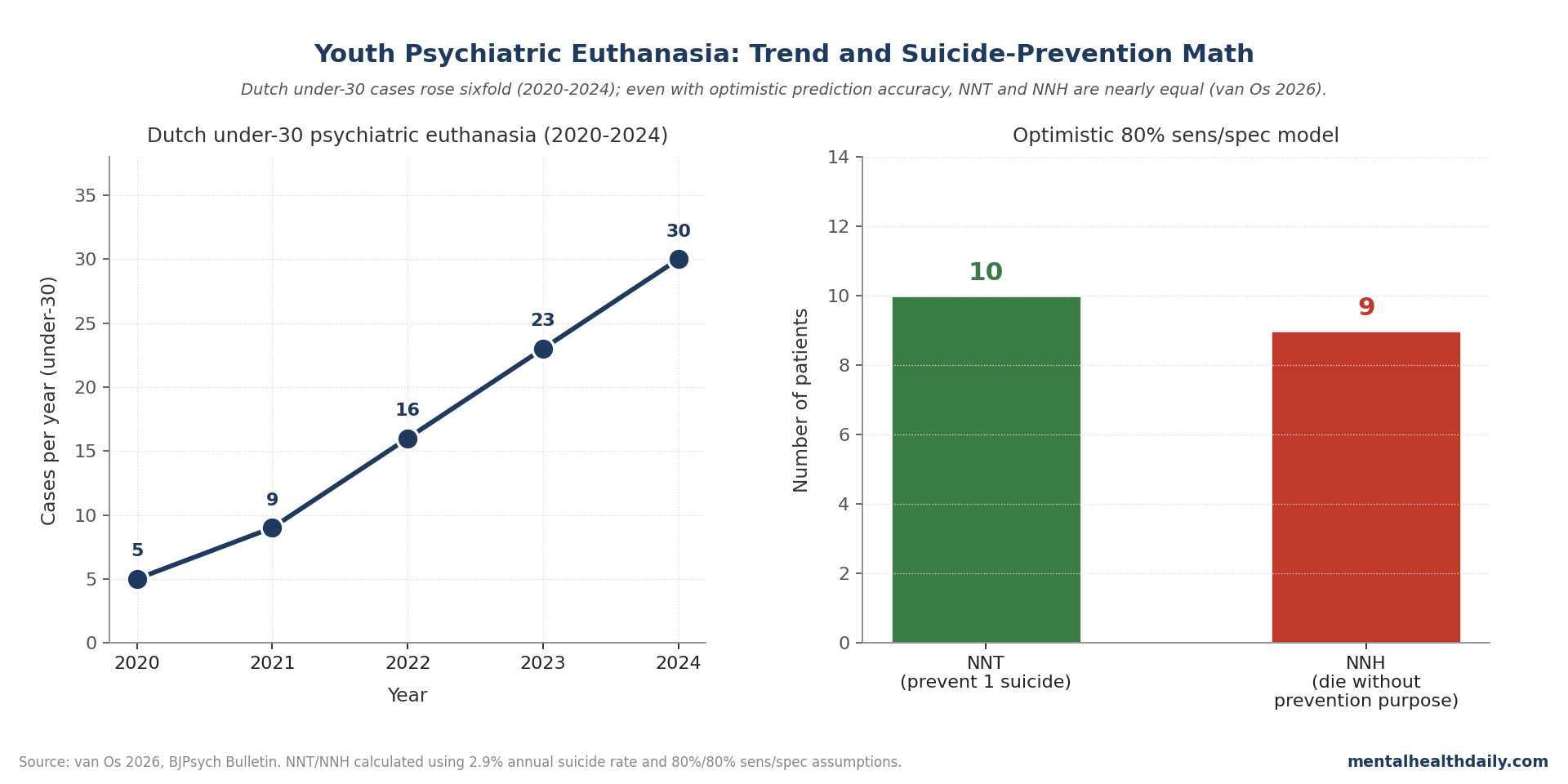 Number needed to treat vs harm in psychiatric euthanasia for suicide prevention