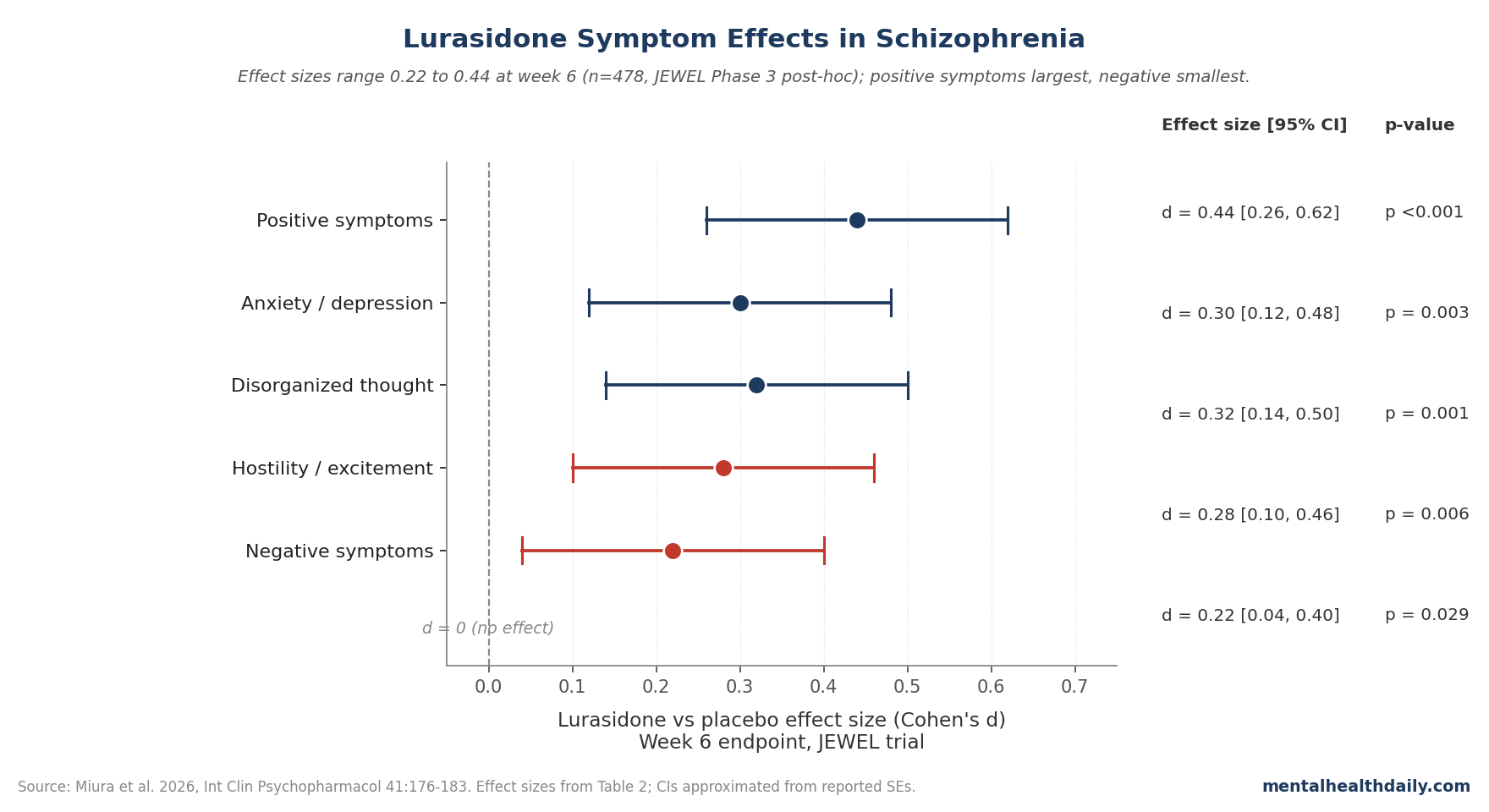 Forest plot of lurasidone vs placebo effect sizes (Cohen's d) on the five Marder PANSS factors at week 6 in the JEWEL Phase 3 trial (Miura 2026).