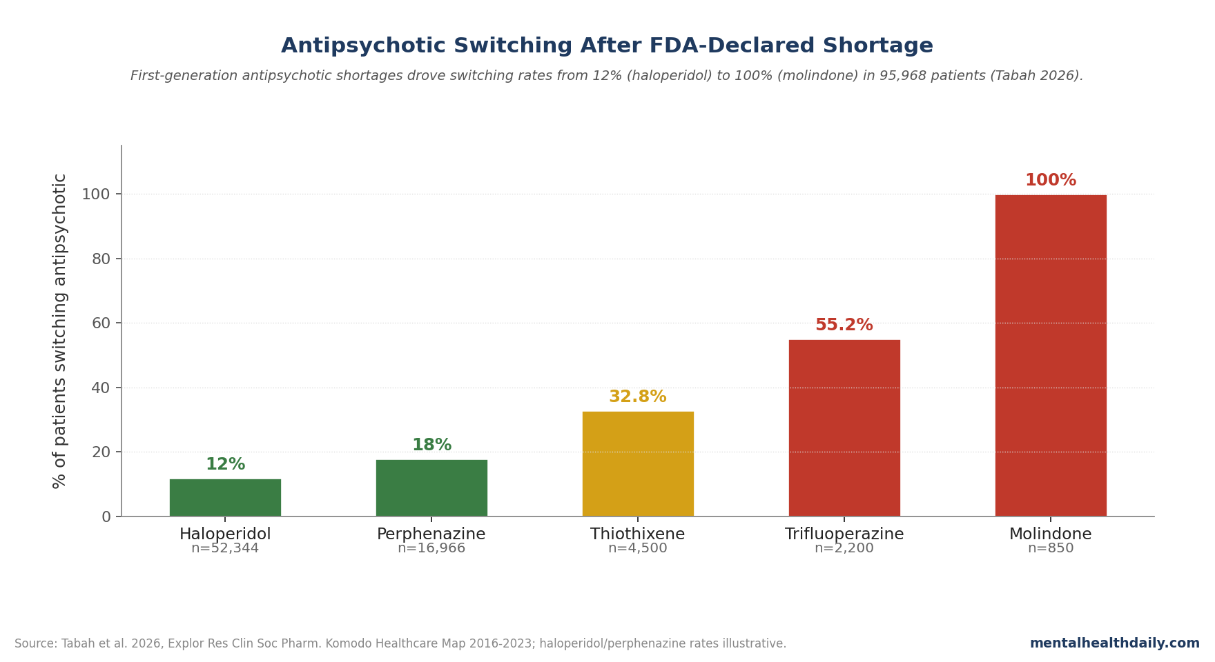 Antipsychotic switching rates after FDA shortage by drug
