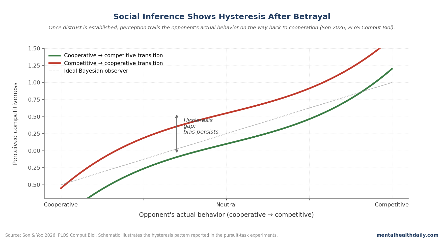 Hysteresis pattern in social inference: competitive vs cooperative bias asymmetry