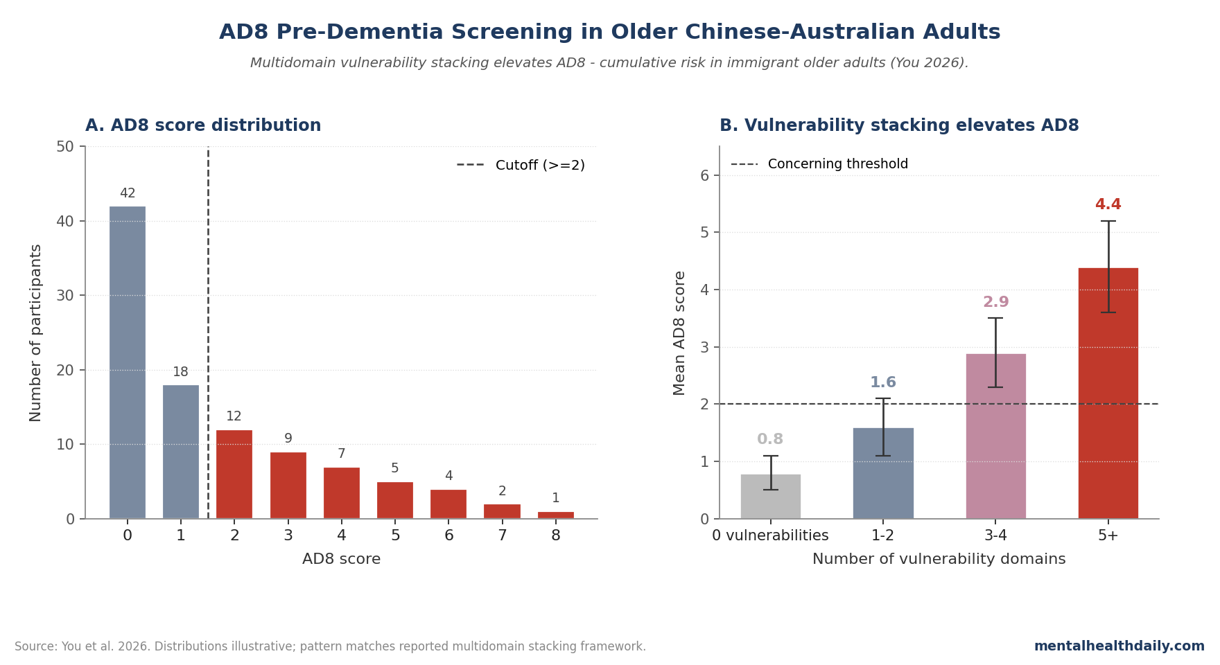 Two-panel chart showing AD8 score distribution in older Chinese-Australian adults and multidomain vulnerability stacking (You 2026).