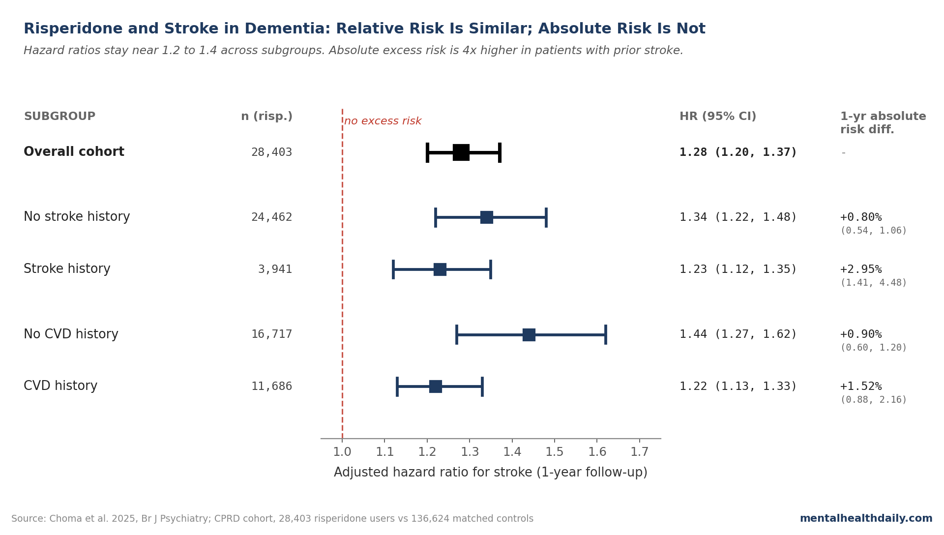 Forest plot showing risperidone hazard ratios for stroke across CVD and stroke history subgroups in Choma 2025, with absolute risk differences