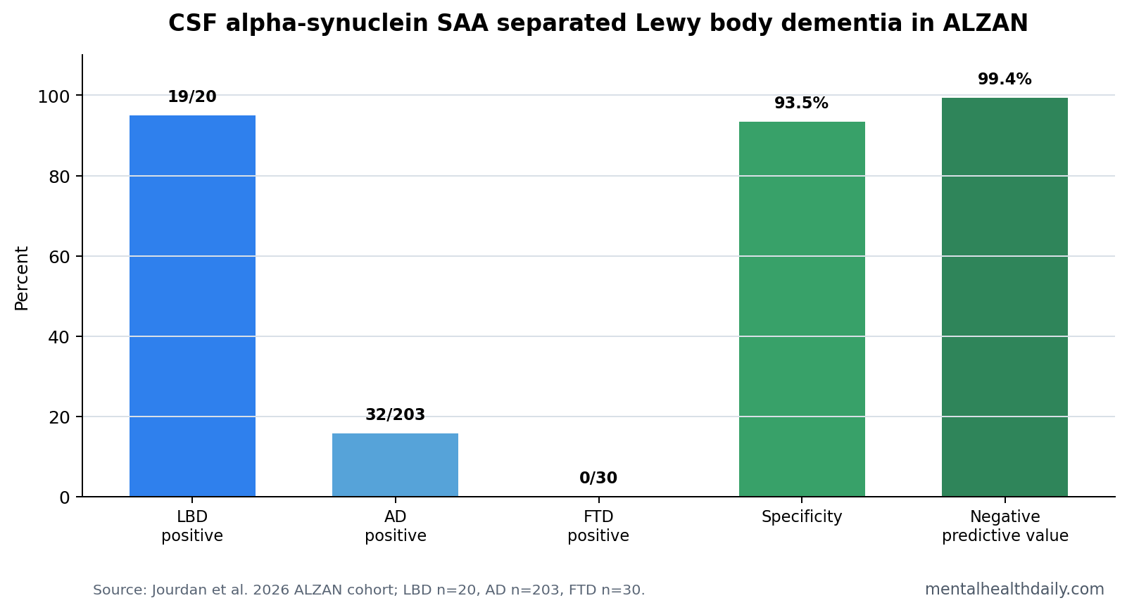 Alpha-synuclein SAA positivity and diagnostic performance in the ALZAN memory-clinic cohort.