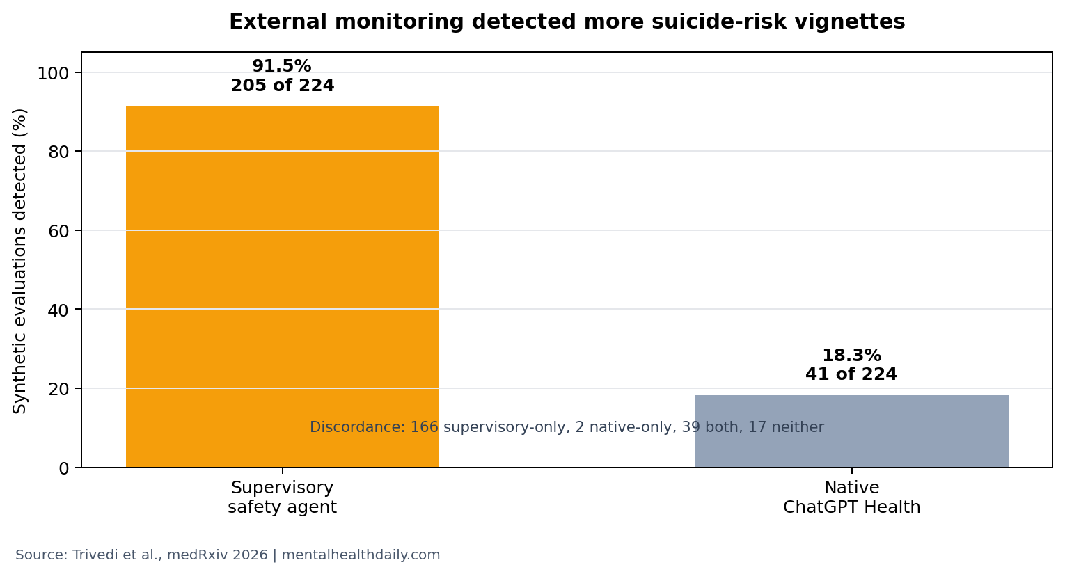 Bar chart comparing supervisory safety agent detections with native ChatGPT Health detections