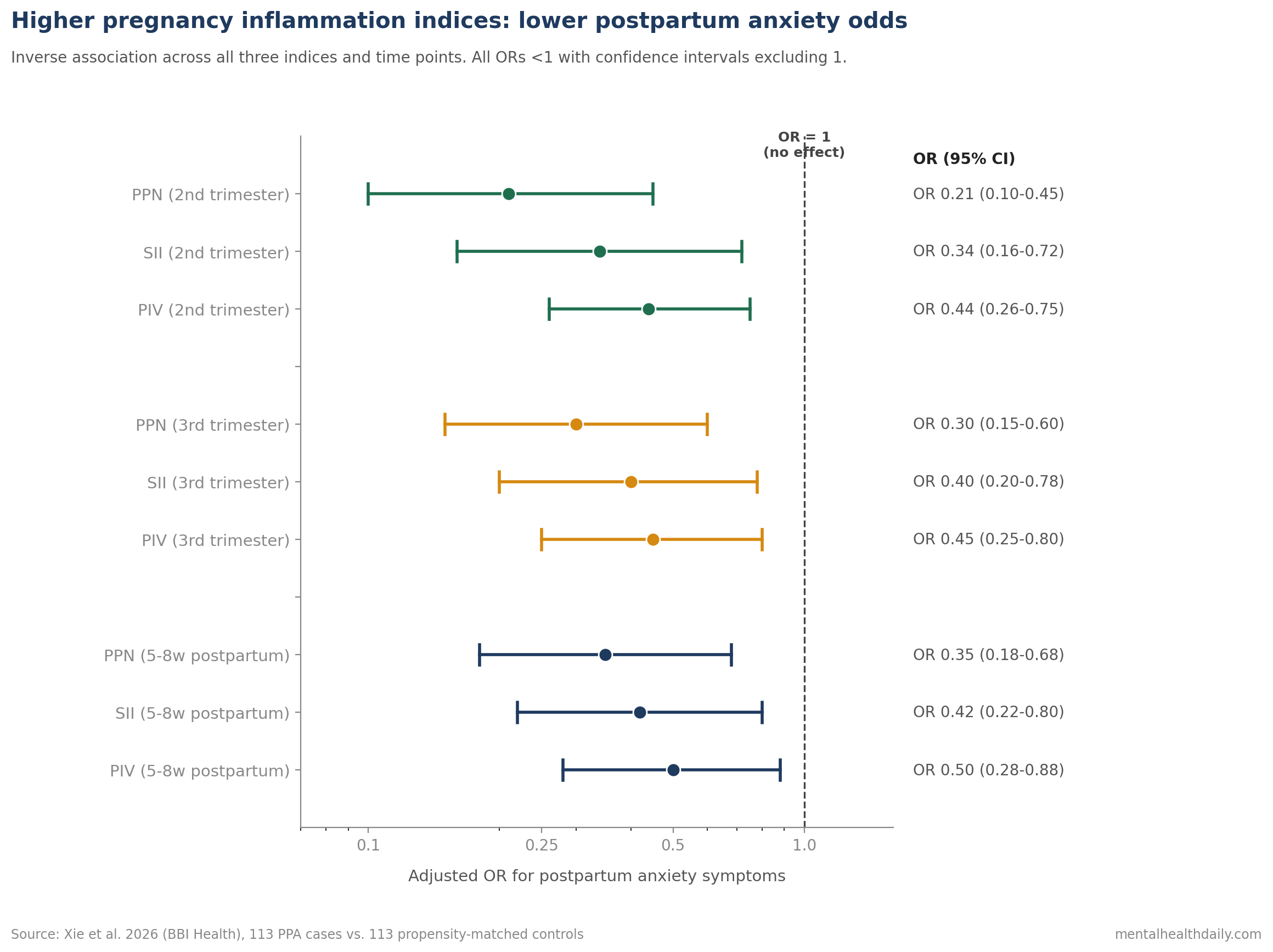 Forest plot showing adjusted odds ratios from Xie 2026. Second-trimester PPN aOR 0.21, SII 0.34, PIV 0.44 — all protective against postpartum anxiety symptoms. Third trimester and postpartum results consistent.