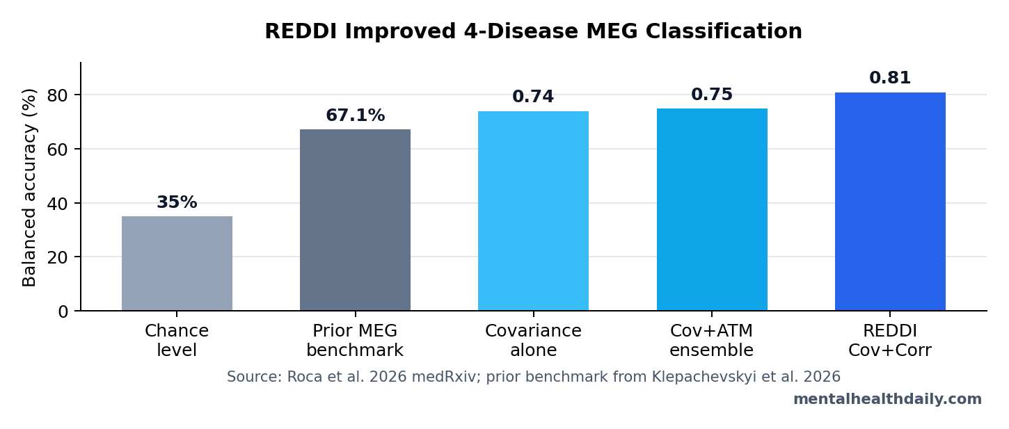 Bar chart comparing chance level, prior MEG benchmark, covariance model, Cov+ATM ensemble, and REDDI Cov+Corr performance
