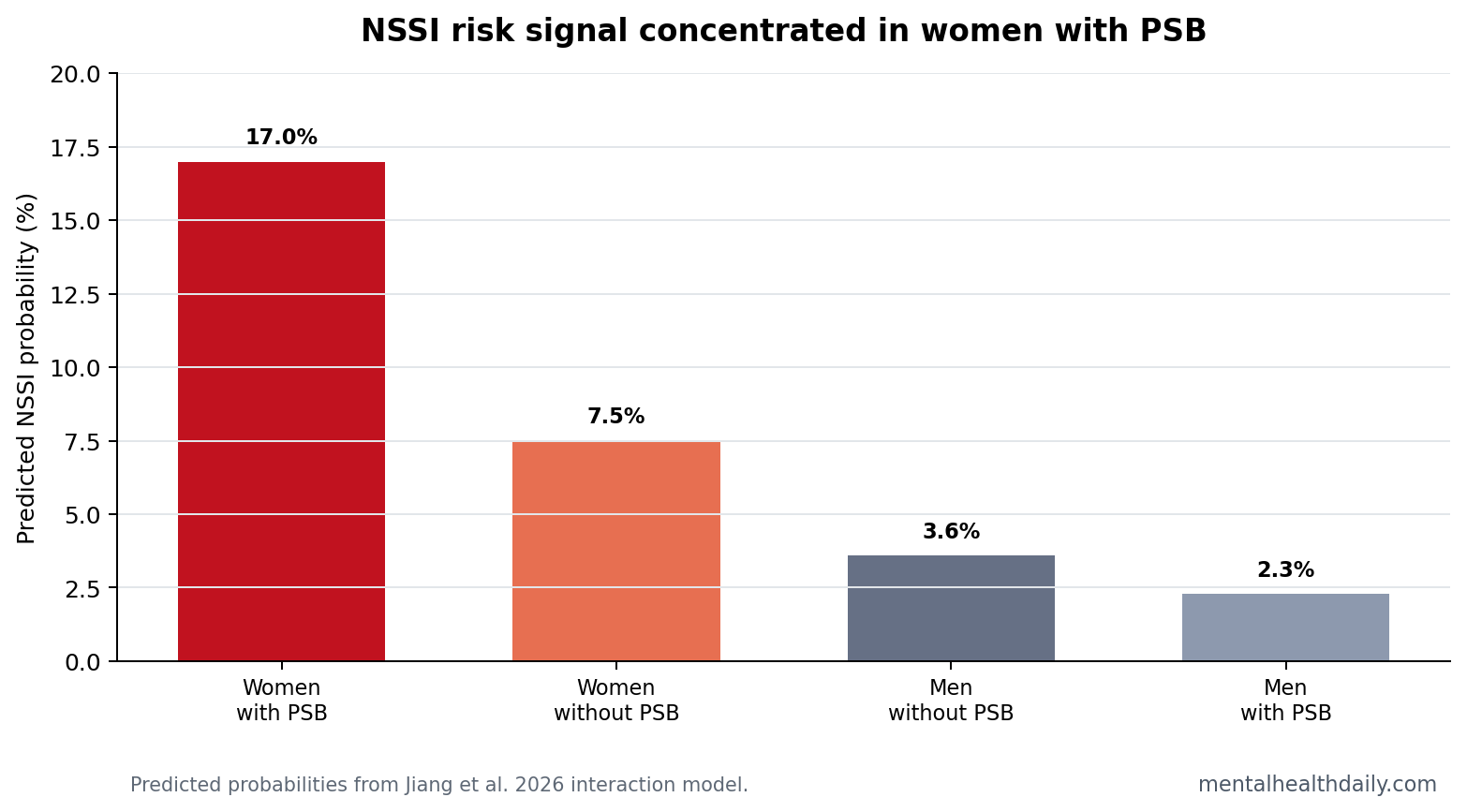Bar chart comparing predicted NSSI probability by gender and problematic sexual behavior status.