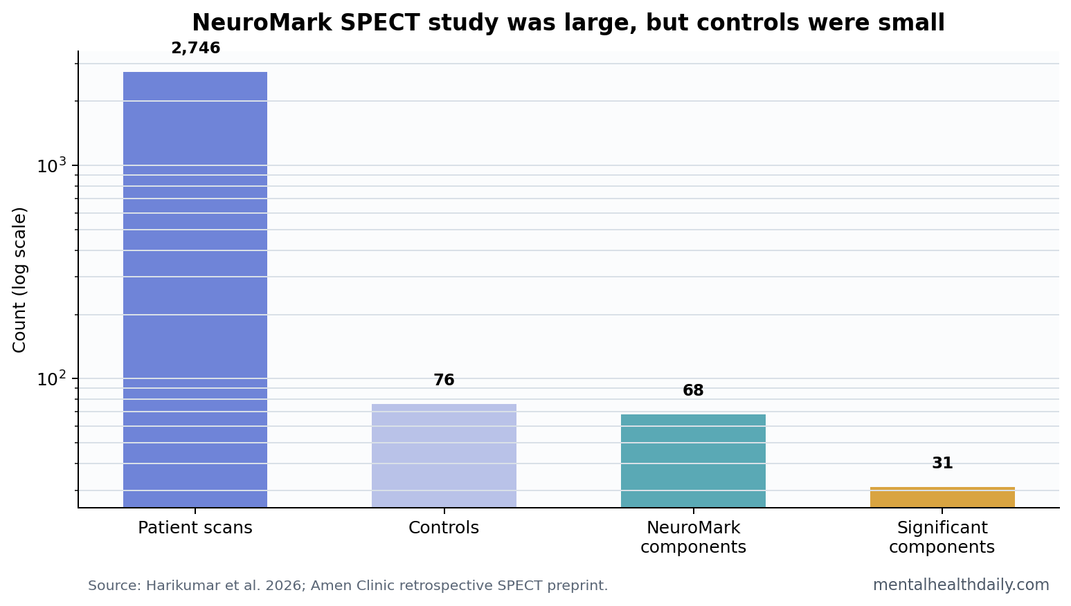 NeuroMark SPECT study sample and component counts