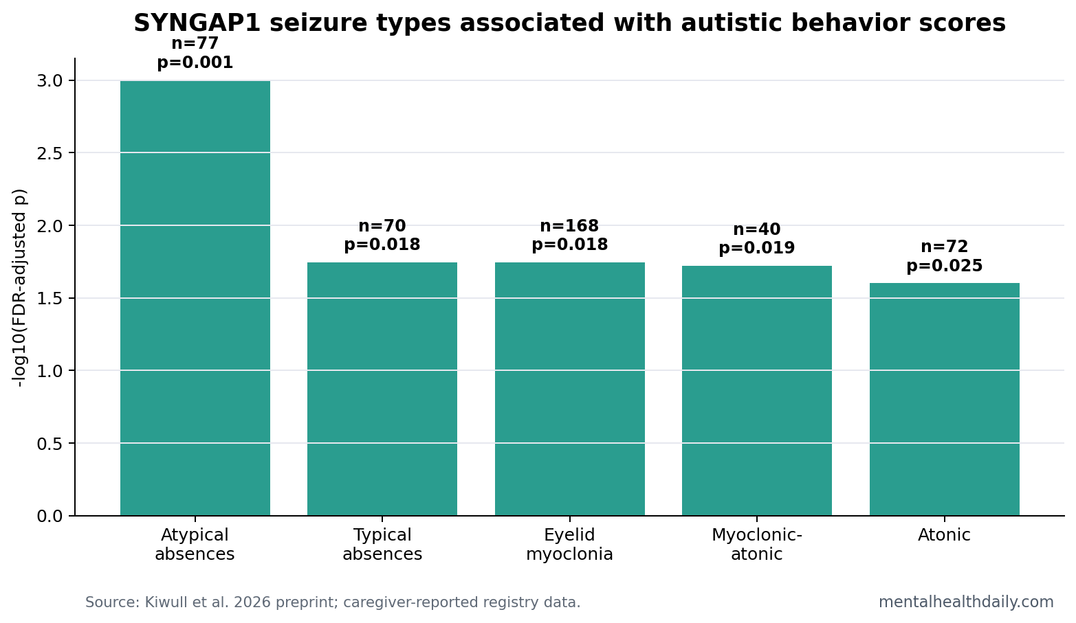 Evidence-status chart showing SYNGAP1 seizure semiology associations with caregiver-reported autistic behaviors.