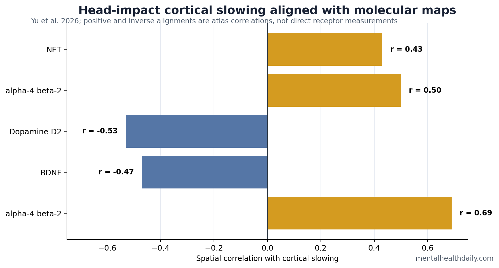 Mechanistic evidence table showing football head-impact cortical slowing alignment with receptor and gene maps