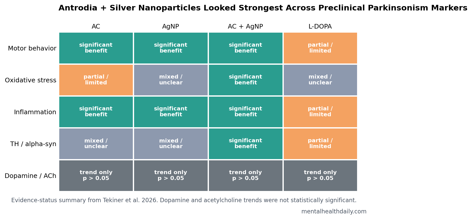 Evidence-status matrix showing AC plus silver nanoparticles as the strongest preclinical Parkinsonism signal across motor, oxidative-stress, inflammatory, alpha-synuclein, and neurotransmitter domains