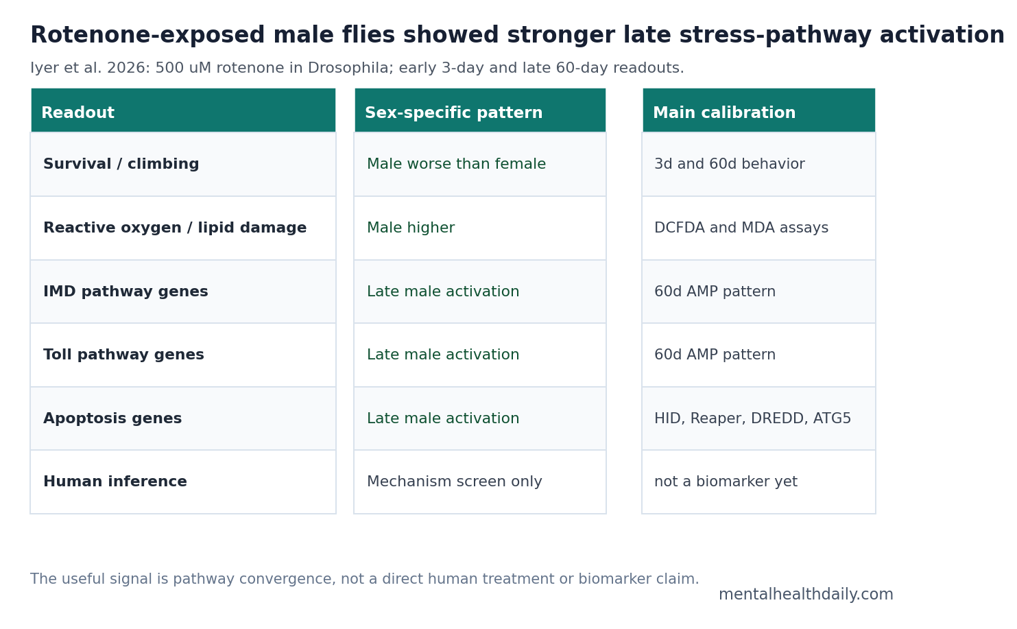 Evidence-status table summarizing sex-specific rotenone findings in Drosophila across behavior, oxidative stress, immune genes, and apoptosis genes.