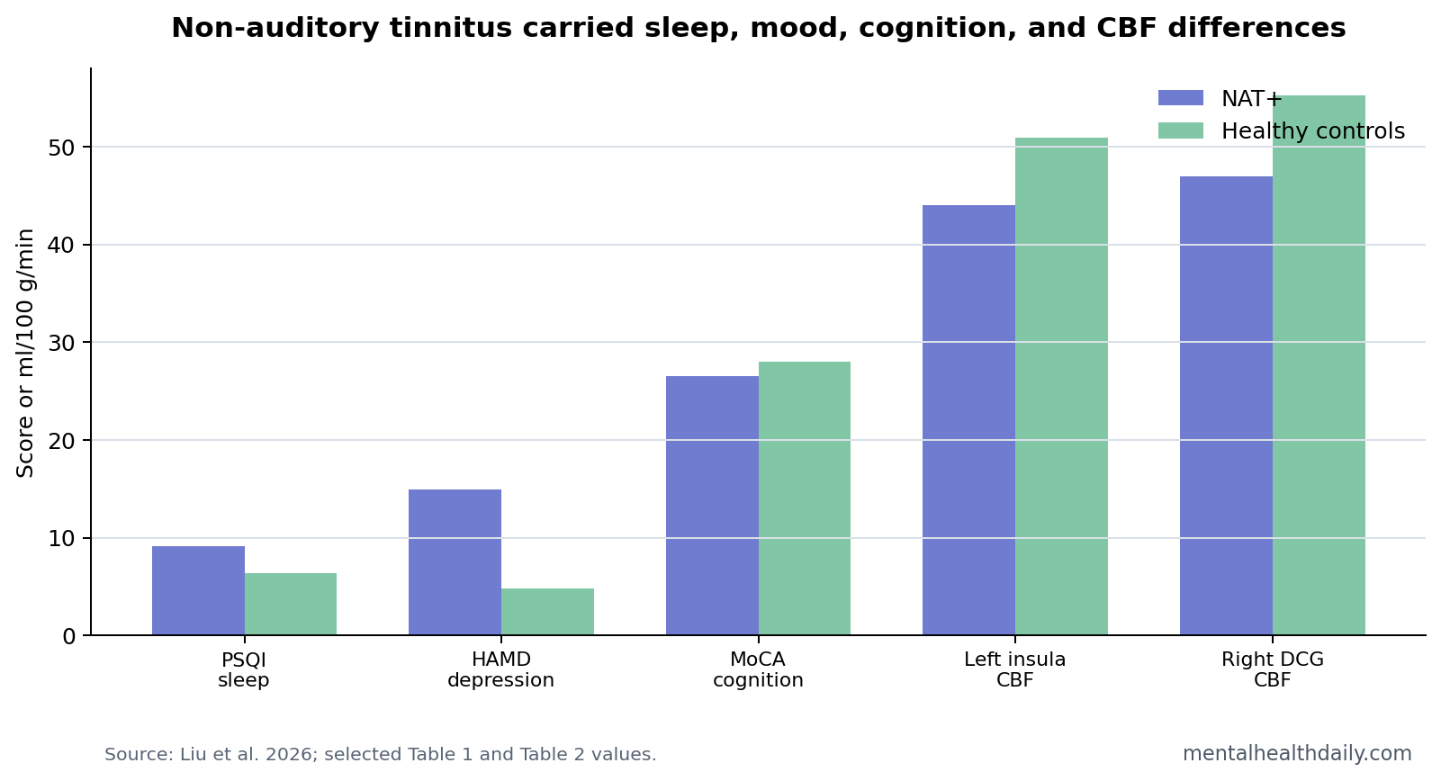 Clinical and cerebral blood-flow differences in non-auditory tinnitus with cerebral venous congestion.