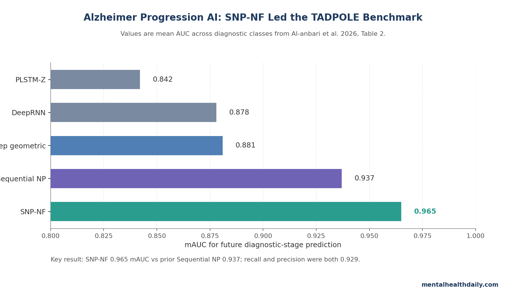 Bar chart comparing Alzheimer progression prediction mAUC values: PLSTM-Z 0.842, DeepRNN 0.878, deep geometric learning 0.881, sequential neural process 0.937, and SNP-NF 0.965.