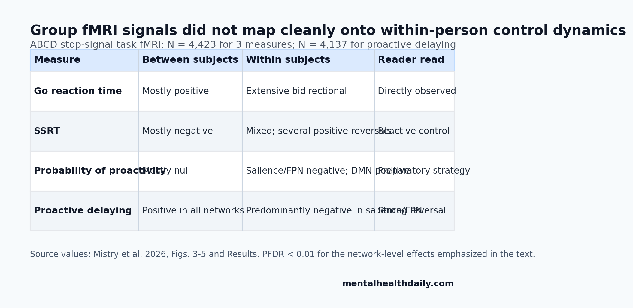 Group-level and within-person fMRI signals diverged in cognitive control