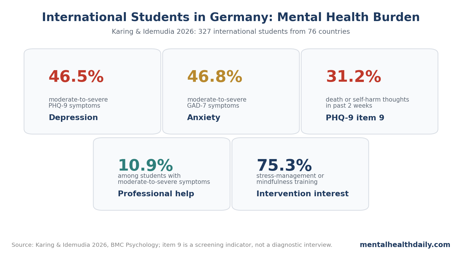 Stat-card chart showing depression, anxiety, self-harm thoughts, professional help, and intervention interest among international students in Germany.