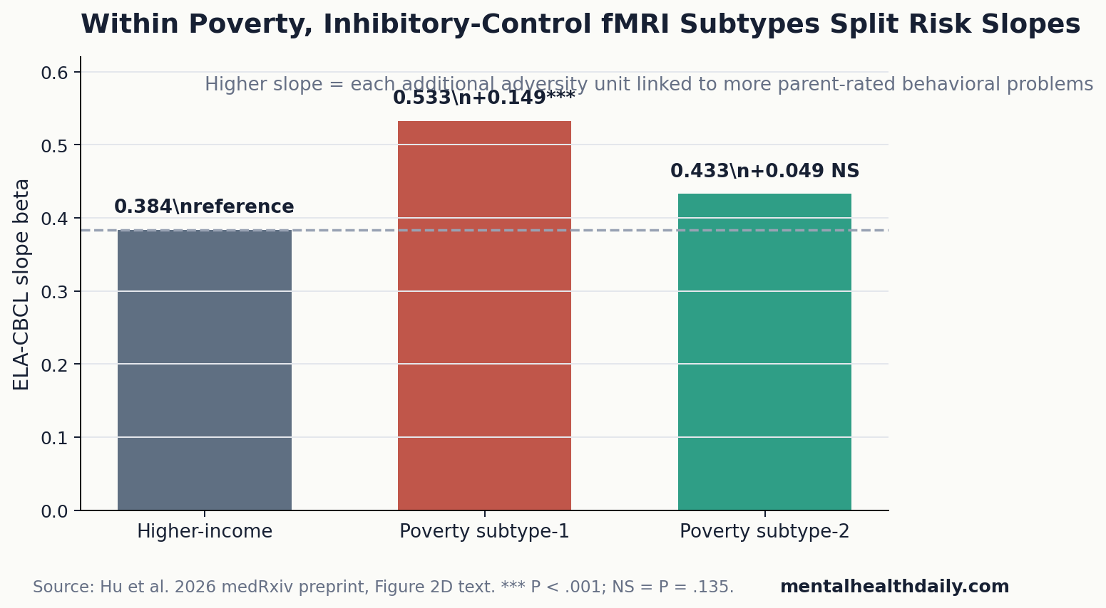 Bar chart showing ELA-CBCL slopes for higher-income youth, poverty subtype-1, and poverty subtype-2.