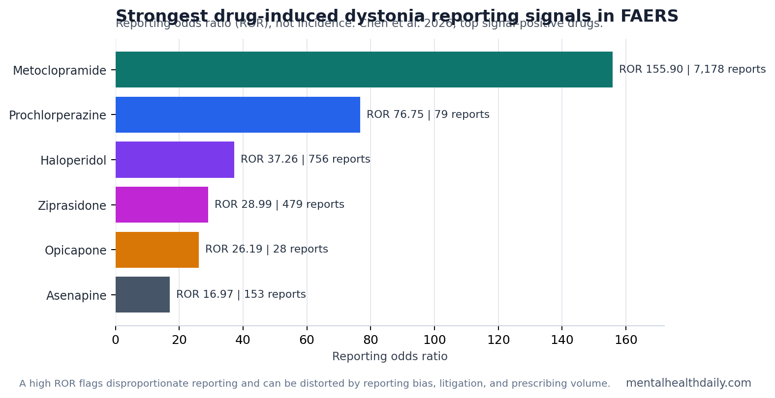 Bar chart comparing reporting odds ratios for the strongest drug-induced dystonia signals in the Chen 2026 FAERS study.